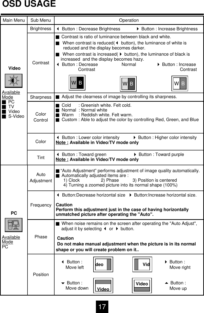 OSD USAGEJContrast is ratio of luminance between black and white.JWhen contrast is reduced(button), the luminance of white is reduced and the display becomes darker.JWhen contrast is increased(button), the luminance of black is increased  and the display becomes hazy.Button : Decrease                   Normal                Button : IncreaseContrast                                       ContrastContrastButton : Toward green                     Button : Toward purpleNote : Available in Video/TV mode onlyTintButton : Lower color intensity  Button : Higher color intensityNote : Available in Video/TV mode onlyColorJCold      : Greenish white. Felt cold.JNormal  : Normal whiteJWarm    : Reddish white. Felt warm.JCustom : Able to adjust the color by controlling Red, Green, and BlueColorControlJAdjust the clearness of image by controlling its sharpness.SharpnessButton : Decrease Brightness            Button : Increase BrightnessBrightnessVideoAvailableModeJPCJTVJVideoJS-VideoOperationSub MenuMain MenuWBWBWBJ&ldquo;Auto Adjustment&rdquo; performs adjustment of image quality automatically.JAutomatically adjusted items are :1) Clock  2) Phase  3) Position is centered4) Turning a zoomed picture into its normal shape (100%)AutoAdjustmentPCAvailableModePCButton:Decrease horizontal size  Button:Increase horizontal size.CautionPerform this adjustment just in the case of having horizontally unmatched picture after operating the "Auto".FrequencyPositionJWhen noise remains on the screen after operating the "Auto Adjust",adjust it by selecting or button.CautionDo not make manual adjustment when the picture is in its normalshape or you will create problem on it..PhasedeoVideo VideoVidButton :Move left Button : Move right Button : Move up Button : Move down 17