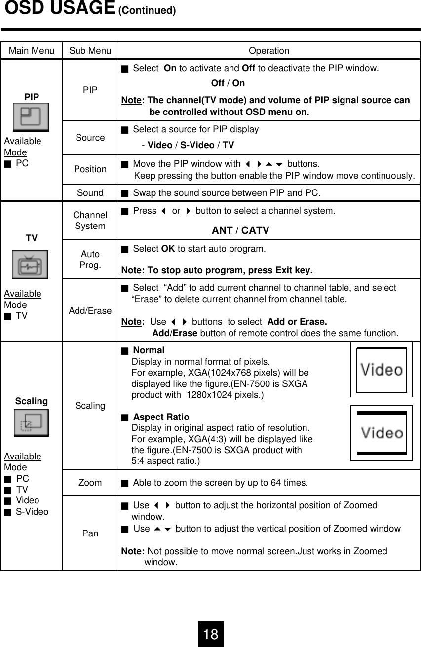 OSD USAGE(Continued)JNormalDisplay in normal format of pixels. For example, XGA(1024x768 pixels) will bedisplayed like the figure.(EN-7500 is SXGA product with  1280x1024 pixels.)JAspect RatioDisplay in original aspect ratio of resolution. For example, XGA(4:3) will be displayed like the figure.(EN-7500 is SXGA product with 5:4 aspect ratio.)ScalingScalingAvailableModeJPCJTVJVideoJS-VideoJAble to zoom the screen by up to 64 times.ZoomJUse  button to adjust the horizontal position of Zoomedwindow. JUse  button to adjust the vertical position of Zoomed windowNote: Not possible to move normal screen.Just works in Zoomed window.PanJPress or button to select a channel system.ANT / CATVChannelSystemTVAvailableModeJTVJSelect OK to start auto program.Note: To stop auto program, press Exit key. AutoProg.JSelect  &ldquo;Add&rdquo; to add current channel to channel table, and select&ldquo;Erase&rdquo; to delete current channel from channel table.Note:  Use  buttons  to select  Add or Erase. Add/Erase button of remote control does the same function. Add/EraseJSwap the sound source between PIP and PC.SoundJMove the PIP window with  buttons.Keep pressing the button enable the PIP window move continuously. PositionJSelect a source for PIP display-Video / S-Video / TVSourceJSelect  On to activate and Off to deactivate the PIP window.Off / OnNote: The channel(TV mode) and volume of PIP signal source canbe controlled without OSD menu on.   PIPPIPAvailableModeJPCOperationSub MenuMain Menu18