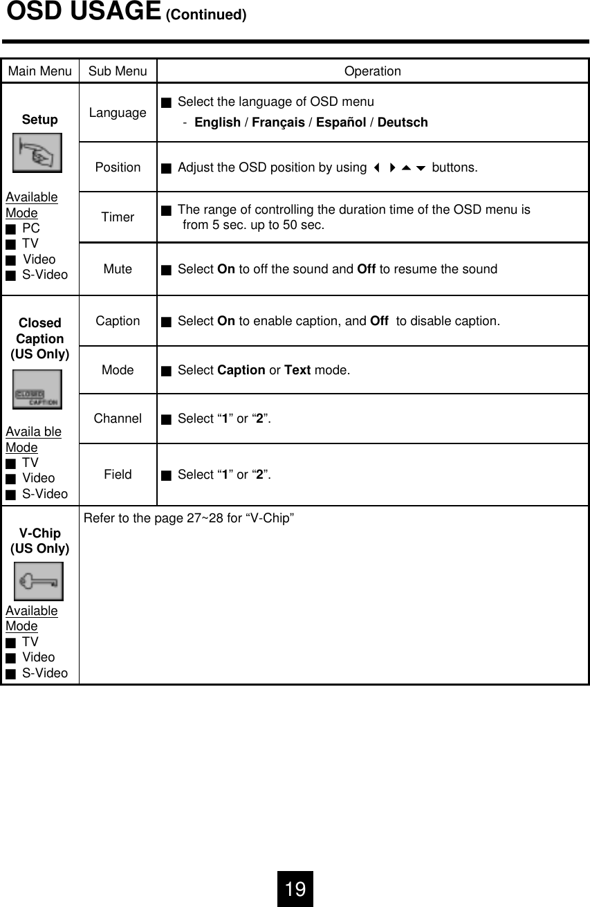 OSD USAGE(Continued)JSelect &ldquo;1&rdquo;or &ldquo;2&rdquo;.FieldJSelect &ldquo;1&rdquo;or &ldquo;2&rdquo;.ChannelJSelect Caption or Text mode.ModeRefer to the page 27~28 for &ldquo;V-Chip&rdquo;V-Chip(US Only)AvailableModeJTVJVideoJS-VideoJThe range of controlling the duration time of the OSD menu is from 5 sec. up to 50 sec.TimerJSelect the language of OSD menu-English / Fran&ccedil;ais / Espa&ntilde;ol / DeutschLanguageSetupAvailableModeJPCJTVJVideoJS-VideoJAdjust the OSD position by using  buttons.PositionJSelect On to off the sound and Off to resume the soundMuteJSelect On to enable caption, and Off  to disable caption.CaptionClosedCaption(US Only)Availa bleModeJTVJVideoJS-VideoOperationSub MenuMain Menu19