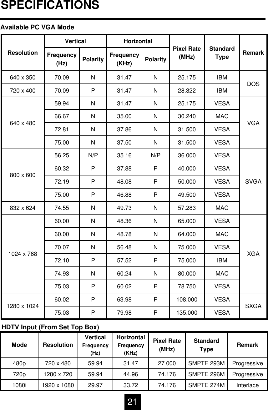 SPECIFICATIONSAvailable PC VGA ModeVESA78.750P60.02P75.03IBM75.000P57.52P72.10MAC64.000N48.78N60.00PolarityFrequency(KHz)PolarityFrequency(Hz)SXGAXGASVGAVGADOSRemarkVESAVESAMACVESAVESAMACVESAVESAVESAVESAVESAVESAMACVESAIBMIBMStandardType25.175N31.47N70.09640 x 35028.322N31.47P70.09720 x 40025.175N31.47N59.94640 x 480 30.240N35.00N66.6731.500N37.86N72.8131.500N37.50N75.0036.000N/P35.16N/P56.25800 x 600 40.000P37.88P60.3250.000P48.08P72.1949.500P46.88P75.0057.283N49.73N74.55832 x 62465.000N48.36N60.001024 x 768 75.000N56.48N70.0780.000N60.24N74.93108.000P63.98P60.021280 x 1024 135.000P79.98P75.03Horizontal Pixel Rate(MHz)VerticalResolutionHDTV Input (From Set Top Box)1920 x 10801280 x 720720 x 480ResolutionProgressiveSMPTE 293M27.00031.4759.94480pInterlaceProgressiveRemarkSMPTE 274MSMPTE 296MStandardType74.17644.9659.94720p74.17633.7229.971080iHorizontalFrequency(KHz)Pixel Rate(MHz)VerticalFrequency(Hz)Mode21