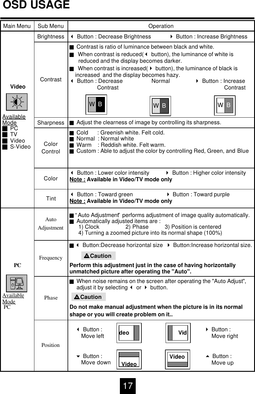 OSD USAGEgContrast is ratio of luminance between black and white.gWhen contrast is reduced(3button), the luminance of white is reduced and the display becomes darker.gWhen contrast is increased(4button), the luminance of black is increased  and the display becomes hazy.3Button : Decrease                   Normal                4Button : IncreaseContrast                                       ContrastContrast3Button : Toward green                     4Button : Toward purpleNote : Available in Video/TV mode onlyTint3Button : Lower color intensity 4Button : Higher color intensityNote : Available in Video/TV mode onlyColorgCold      : Greenish white. Felt cold.gNormal  : Normal whitegWarm    : Reddish white. Felt warm.gCustom : Able to adjust the color by controlling Red, Green, and BlueColorControlgAdjust the clearness of image by controlling its sharpness.Sharpness3Button : Decrease Brightness            4Button : Increase BrightnessBrightnessVideoAvailableModegPCgTVgVideogS-VideoOperationSub MenuMain MenuWBWBWBg&ldquo;Auto Adjustment&rdquo;performs adjustment of image quality automatically.gAutomatically adjusted items are :1) Clock  2) Phase  3) Position is centered4) Turning a zoomed picture into its normal shape (100%)AutoAdjustmentPCAvailableModePCg3Button:Decrease horizontal size  4Button:Increase horizontal size.Perform this adjustment just in the case of having horizontally unmatched picture after operating the "Auto".FrequencyPositiongWhen noise remains on the screen after operating the "Auto Adjust",adjust it by selecting 3or 4button.Do not make manual adjustment when the picture is in its normal shape or you will create problem on it..PhasedeoVideoVideoCaution!3Button :Move left 4Button : Move right 6Button : Move down 5Button : Move up Caution!17Vid