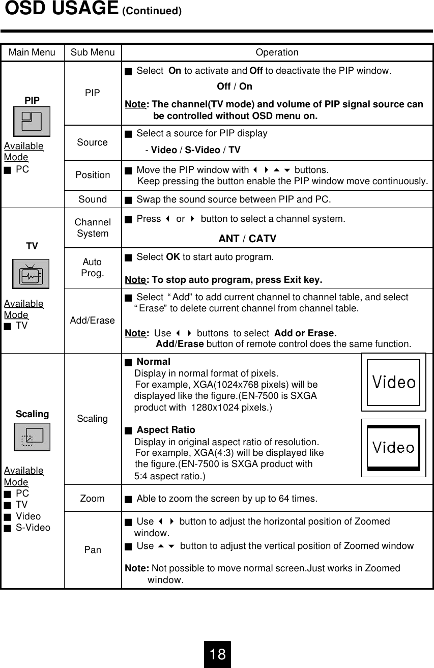 OSD USAGE (Continued)gNormalDisplay in normal format of pixels. For example, XGA(1024x768 pixels) will bedisplayed like the figure.(EN-7500 is SXGA product with  1280x1024 pixels.)gAspect RatioDisplay in original aspect ratio of resolution. For example, XGA(4:3) will be displayed like the figure.(EN-7500 is SXGA product with 5:4 aspect ratio.)ScalingScalingAvailableModegPCgTVgVideogS-VideogAble to zoom the screen by up to 64 times.ZoomgUse 34button to adjust the horizontal position of Zoomedwindow. gUse 56button to adjust the vertical position of Zoomed windowNote: Not possible to move normal screen.Just works in Zoomed window.PangPress 3or 4button to select a channel system.ANT / CATVChannelSystemTVAvailableModegTVgSelect OK to start auto program.Note: To stop auto program, press Exit key. AutoProg.gSelect  &ldquo;Add&rdquo;to add current channel to channel table, and select&ldquo;Erase&rdquo;to delete current channel from channel table.Note:  Use 34buttons  to select  Add or Erase. Add/Erase button of remote control does the same function. Add/ErasegSwap the sound source between PIP and PC.SoundgMove the PIP window with 3456buttons.Keep pressing the button enable the PIP window move continuously. PositiongSelect a source for PIP display-Video / S-Video / TVSourcegSelect  On to activate and Off to deactivate the PIP window.Off / OnNote: The channel(TV mode) and volume of PIP signal source canbe controlled without OSD menu on.   PIPPIPAvailableModegPCOperationSub MenuMain Menu18