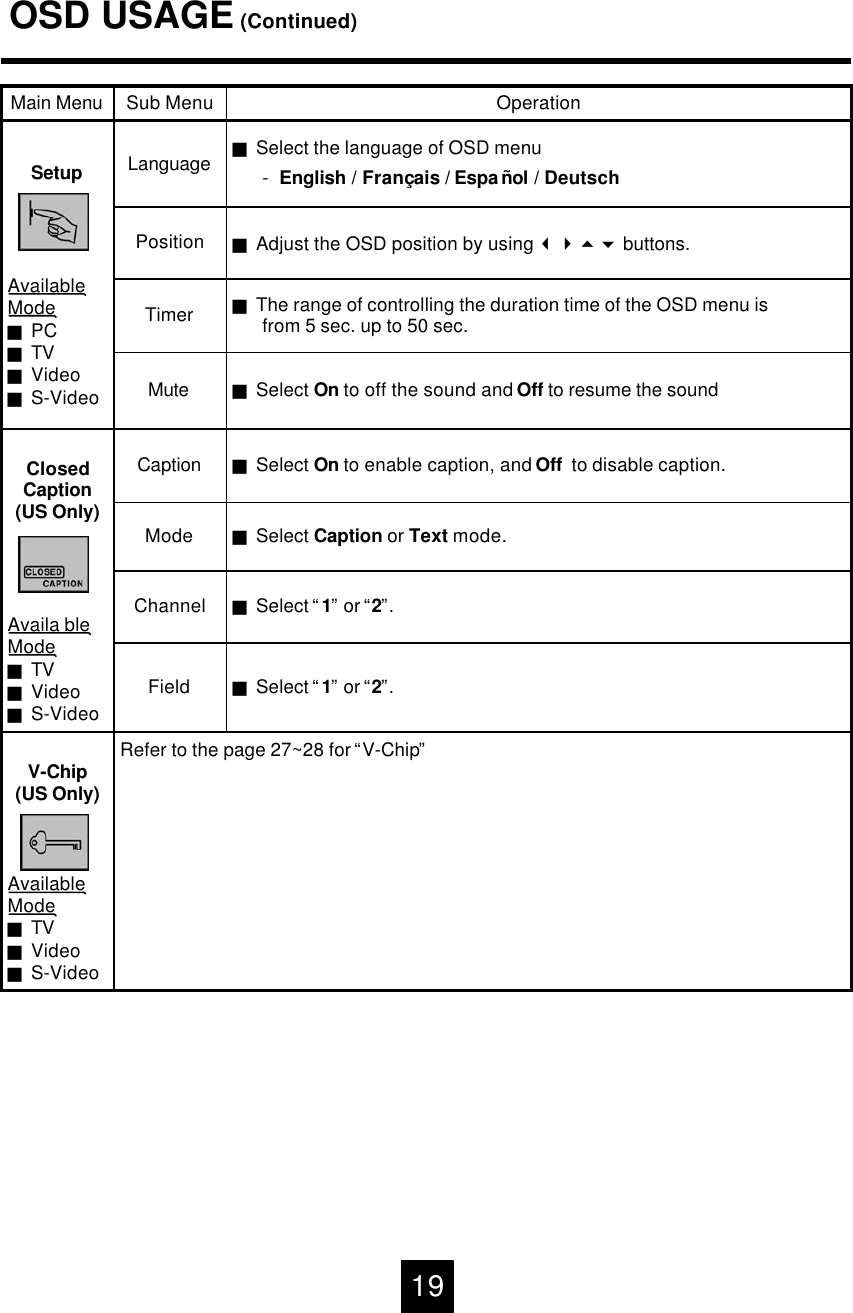 OSD USAGE (Continued)gSelect &ldquo;1&rdquo;or &ldquo;2&rdquo;.FieldgSelect &ldquo;1&rdquo;or &ldquo;2&rdquo;.ChannelgSelect Caption or Text mode.ModeRefer to the page 27~28 for &ldquo;V-Chip&rdquo;V-Chip(US Only)AvailableModegTVgVideogS-VideogThe range of controlling the duration time of the OSD menu is from 5 sec. up to 50 sec.TimergSelect the language of OSD menu-English / Fran&ccedil;ais /Espa &ntilde;ol / DeutschLanguageSetupAvailableModegPCgTVgVideogS-VideogAdjust the OSD position by using 3456buttons.PositiongSelect On to off the sound and Off to resume the soundMutegSelect On to enable caption, and Off  to disable caption.CaptionClosedCaption(US Only)Availa bleModegTVgVideogS-VideoOperationSub MenuMain Menu19