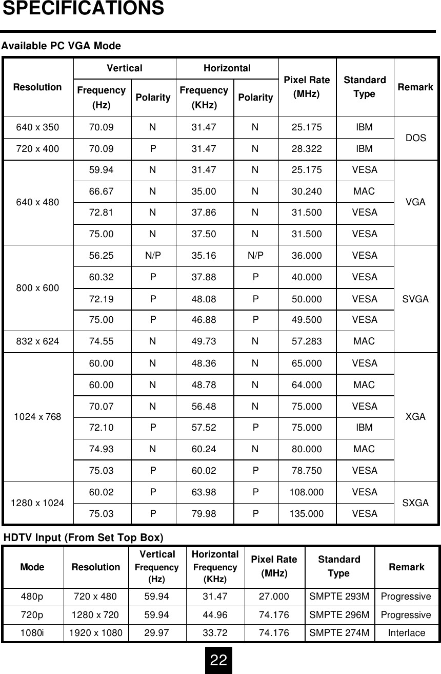 SPECIFICATIONS22Available PC VGA ModeVESA78.750P60.02P75.03IBM75.000P57.52P72.10MAC64.000N48.78N60.00PolarityFrequency(KHz)PolarityFrequency(Hz)SXGAXGASVGAVGADOSRemarkVESAVESAMACVESAVESAMACVESAVESAVESAVESAVESAVESAMACVESAIBMIBMStandardType25.175N31.47N70.09640 x 35028.322N31.47P70.09720 x 40025.175N31.47N59.94640 x 480 30.240N35.00N66.6731.500N37.86N72.8131.500N37.50N75.0036.000N/P35.16N/P56.25800 x 600 40.000P37.88P60.3250.000P48.08P72.1949.500P46.88P75.0057.283N49.73N74.55832 x 62465.000N48.36N60.001024 x 768 75.000N56.48N70.0780.000N60.24N74.93108.000P63.98P60.021280 x 1024 135.000P79.98P75.03Horizontal Pixel Rate(MHz)VerticalResolutionHDTV Input (From Set Top Box)1920 x 10801280 x 720720 x 480ResolutionProgressiveSMPTE 293M27.00031.4759.94480pInterlaceProgressiveRemarkSMPTE 274MSMPTE 296MStandardType74.17644.9659.94720p74.17633.7229.971080iHorizontalFrequency(KHz)Pixel Rate(MHz)VerticalFrequency(Hz)Mode