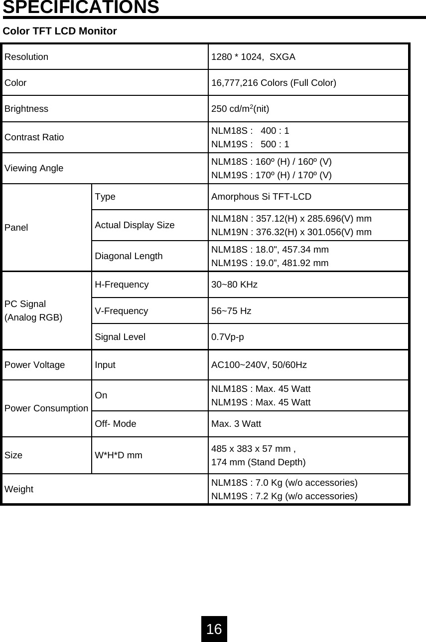 16InputNLM18S : 7.0 Kg (w/o accessories)NLM19S : 7.2 Kg (w/o accessories)Weight30~80 KHzH-FrequencyPC Signal(Analog RGB) 56~75 HzV-Frequency0.7Vp-pSignal Level1280 * 1024,  SXGAResolution485 x 383 x 57 mm ,174 mm (Stand Depth)W*H*D mmSizeMax. 3 WattOff- ModeNLM18S : Max. 45 WattNLM19S : Max. 45 WattOnPower ConsumptionAC100~240V, 50/60HzPower VoltageNLM18S : 18.0", 457.34 mmNLM19S : 19.0&rdquo;, 481.92 mmDiagonal LengthNLM18N : 357.12(H) x 285.696(V) mmNLM19N : 376.32(H) x 301.056(V) mmActual Display SizeAmorphous Si TFT-LCDTypePanelNLM18S : 160&ordm; (H) / 160&ordm; (V)NLM19S : 170&ordm; (H) / 170&ordm; (V)Viewing AngleNLM18S :   400 : 1NLM19S :   500 : 1 Contrast Ratio250 cd/m2(nit)Brightness16,777,216 Colors (Full Color)ColorSPECIFICATIONSColor TFT LCD Monitor
