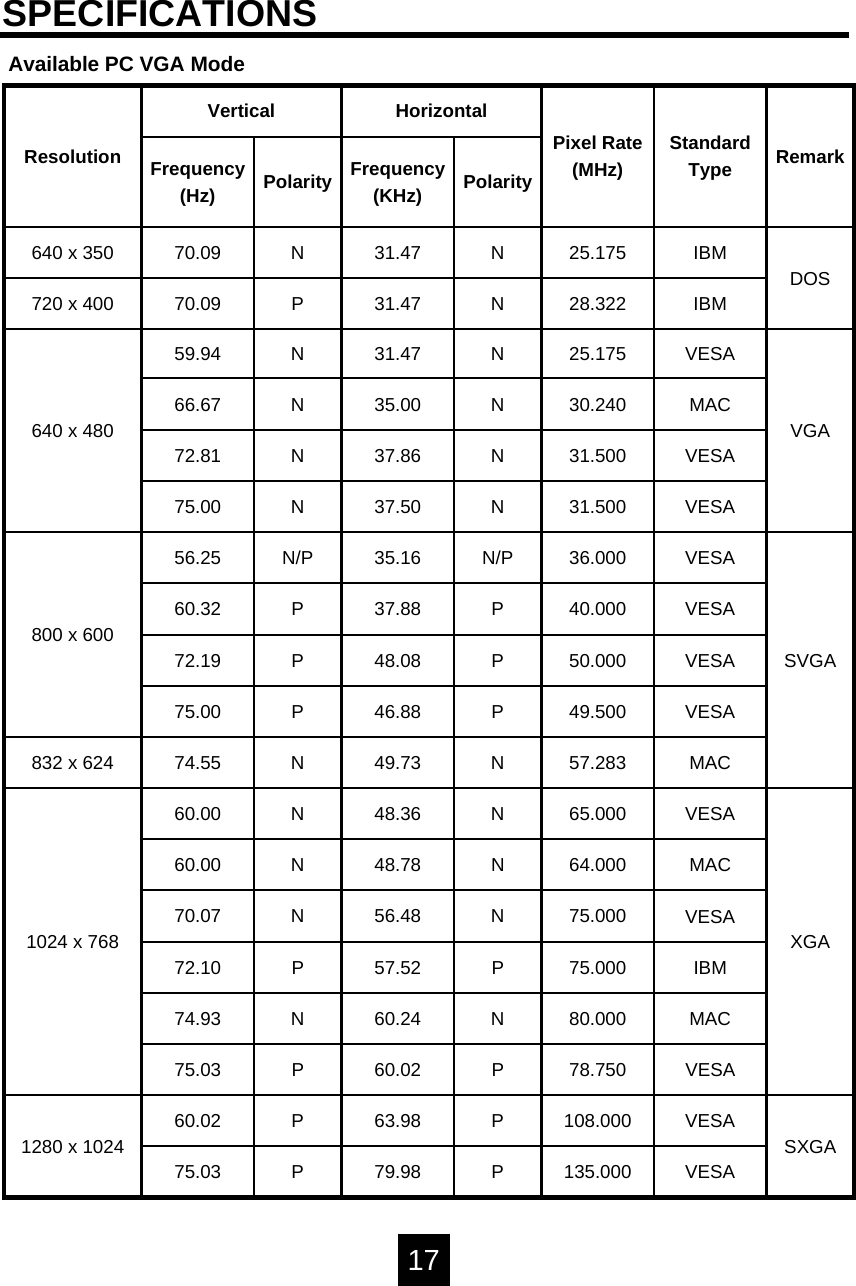 SPECIFICATIONS17VESA78.750P60.02P75.03IBM75.000P57.52P72.10MAC64.000N48.78N60.00PolarityFrequency(KHz)PolarityFrequency(Hz)SXGAXGASVGAVGADOSRemarkVESAVESAMACVESAVESAMACVESAVESAVESAVESAVESAVESAMACVESAIBMIBMStandardType25.175N31.47N70.09640 x 35028.322N31.47P70.09720 x 40025.175N31.47N59.94640 x 48030.240N35.00N66.6731.500N37.86N72.8131.500N37.50N75.0036.000N/P35.16N/P56.25800 x 60040.000P37.88P60.3250.000P48.08P72.1949.500P46.88P75.0057.283N49.73N74.55832 x 62465.000N48.36N60.001024 x 76875.000N56.48N70.0780.000N60.24N74.93108.000P63.98P60.021280 x 1024135.000P79.98P75.03HorizontalPixel Rate(MHz)VerticalResolutionAvailable PC VGA Mode