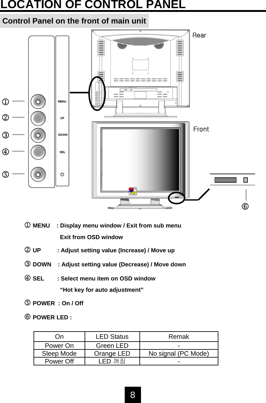 Control Panel on the front of main unit8LOCATION OF CONTROL PANEL1MENU    : Display menu window / Exit from sub menu Exit from OSD window2UP          : Adjust setting value (Increase) / Move up3DOWN    : Adjust setting value (Decrease) / Move down4SEL        : Select menu item on OSD window&ldquo;Hot key for auto adjustment&rdquo;5POWER  : On / Off6POWER LED :RearFrontLED 꺼짐Orange LEDGreen LEDLED Status-No signal (PC Mode)-RemakSleep ModePower OnOnPower Off123456