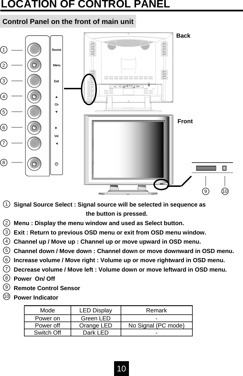 LOCATION OF CONTROL PANELControl Panel on the front of main unitBackFront12345678910Signal Source Select : Signal source will be selected in sequence as the button is pressed.Menu : Display the menu window and used as Select button.Exit : Return to previous OSD menu or exit from OSD menu window.Channel up / Move up : Channel up or move upward in OSD menu.Channel down / Move down : Channel down or move downward in OSD menu.Increase volume / Move right : Volume up or move rightward in OSD menu.Decrease volume / Move left : Volume down or move leftward in OSD menu.Power  On/ Off Remote Control SensorPower Indicator12345678910Mode LED Display RemarkPower on Green LEDOrange LEDDark LEDPower off -No Signal (PC mode)-Switch Off10