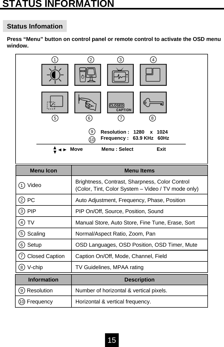STATUS INFORMATIONStatus InfomationResolution :   1280    x   1024Frequency :   63.9 KHz   60HzMove Menu : Select ExitPress &ldquo;Menu&rdquo; button on control panel or remote control to activate the OSD menu window. Information DescriptionResolution Number of horizontal &amp; vertical pixels.Frequency Horizontal &amp; vertical frequency.Menu Icon Menu ItemsVideo Brightness, Contrast, Sharpness, Color Control(Color, Tint, Color System &ndash; Video / TV mode only)PC Auto Adjustment, Frequency, Phase, PositionPIP PIP On/Off, Source, Position, SoundClosed Caption Caption On/Off, Mode, Channel, FieldTV Manual Store, Auto Store, Fine Tune, Erase, SortScaling Normal/Aspect Ratio, Zoom, PanSetup OSD Languages, OSD Position, OSD Timer, MuteV-chip TV Guidelines, MPAA rating1 2 3 45 6 7 89101234567891015
