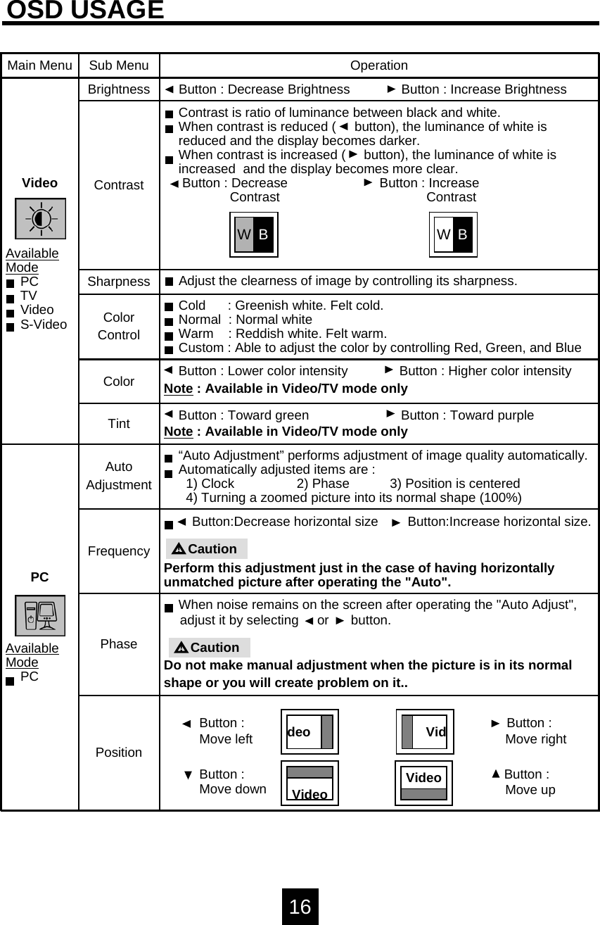 OSD USAGEMain Menu Sub Menu OperationBrightness Button : Decrease Brightness              Button : Increase BrightnessContrastContrast is ratio of luminance between black and white.When contrast is reduced (     button), the luminance of white is reduced and the display becomes darker.When contrast is increased (     button), the luminance of white is increased  and the display becomes more clear.Button : Decrease                         Button : IncreaseContrast                                       ContrastAutoAdjustment&ldquo;Auto Adjustment&rdquo; performs adjustment of image quality automatically.Automatically adjusted items are :1) Clock                 2) Phase      3) Position is centered4) Turning a zoomed picture into its normal shape (100%)FrequencyButton:Decrease horizontal size        Button:Increase horizontal size.Perform this adjustment just in the case of having horizontally unmatched picture after operating the "Auto".PhaseWhen noise remains on the screen after operating the "Auto Adjust",adjust it by selecting     or      button.Do not make manual adjustment when the picture is in its normal shape or you will create problem on it..PCAvailableModePCPositionSharpness Adjust the clearness of image by controlling its sharpness.ColorControlCold      : Greenish white. Felt cold.Normal  : Normal whiteWarm    : Reddish white. Felt warm.Custom : Able to adjust the color by controlling Red, Green, and BlueColor Button : Lower color intensity              Button : Higher color intensityNote : Available in Video/TV mode onlyTint Button : Toward green                         Button : Toward purpleNote : Available in Video/TV mode onlyVideoAvailableModePCTVVideoS-VideodeoVideo VideoCaution!Button :Move left  Button : Move right Button : Move down  Button : Move up Caution!VidWBWB16