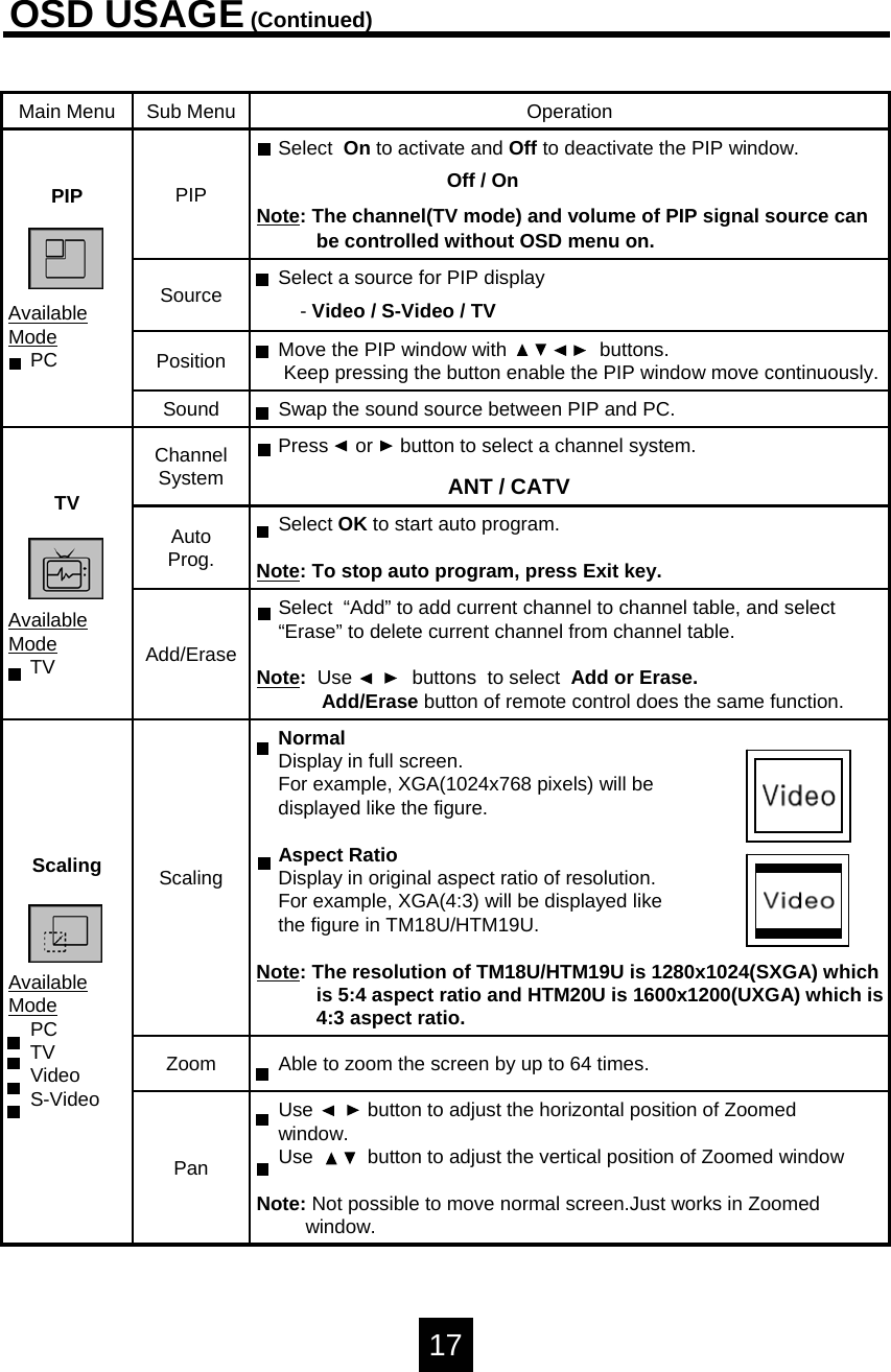 OSD USAGE(Continued)Main Menu Sub Menu OperationPIPSelect  On to activate and Off to deactivate the PIP window.Off / OnNote: The channel(TV mode) and volume of PIP signal source canbe controlled without OSD menu on.   Source Select a source for PIP display-Video / S-Video / TVPosition Move the PIP window with                 buttons.Keep pressing the button enable the PIP window move continuously. Sound Swap the sound source between PIP and PC.ChannelSystemPress     or     button to select a channel system.ANT / CATVScalingNormalDisplay in full screen. For example, XGA(1024x768 pixels) will bedisplayed like the figure.Aspect RatioDisplay in original aspect ratio of resolution. For example, XGA(4:3) will be displayed like the figure in TM18U/HTM19U.Note: The resolution of TM18U/HTM19U is 1280x1024(SXGA) whichis 5:4 aspect ratio and HTM20U is 1600x1200(UXGA) which is4:3 aspect ratio.Zoom Able to zoom the screen by up to 64 times.ScalingAvailableModePCTVVideoS-VideoPanUse          button to adjust the horizontal position of Zoomedwindow. Use          button to adjust the vertical position of Zoomed windowNote: Not possible to move normal screen.Just works in Zoomed window.AutoProg.Select OK to start auto program.Note: To stop auto program, press Exit key. TVAvailableModeTV Add/EraseSelect  &ldquo;Add&rdquo; to add current channel to channel table, and select&ldquo;Erase&rdquo; to delete current channel from channel table.Note:  Use           buttons  to select  Add or Erase. Add/Erase button of remote control does the same function. PIPAvailableModePC17