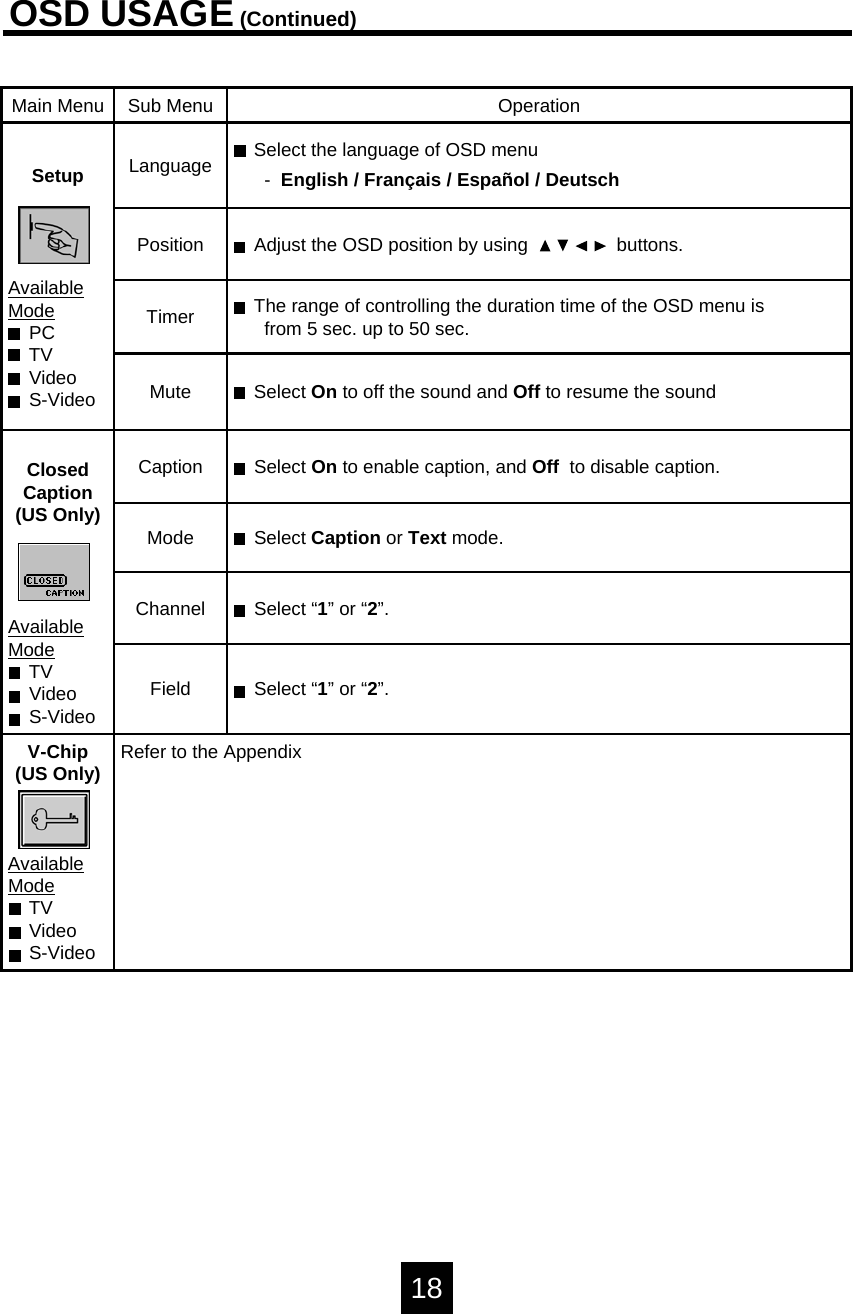 OSD USAGE(Continued)Main Menu Sub Menu OperationLanguage Select the language of OSD menu-English / Fran&ccedil;ais / Espa&ntilde;ol / DeutschTimer The range of controlling the duration time of the OSD menu is from 5 sec. up to 50 sec.Mode Select Caption or Text mode.Channel Select &ldquo;1&rdquo;or &ldquo;2&rdquo;. Field Select &ldquo;1&rdquo;or &ldquo;2&rdquo;. V-Chip(US Only)AvailableModeTVVideoS-VideoRefer to the AppendixPosition Adjust the OSD position by using                 buttons.SetupAvailableModePCTVVideoS-Video Mute Select On to off the sound and Off to resume the soundCaption Select On to enable caption, and Off  to disable caption.ClosedCaption(US Only)AvailableModeTVVideoS-Video18