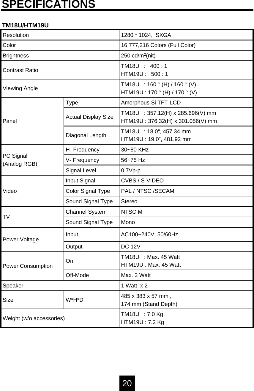 SPECIFICATIONSTM18U/HTM19UResolution 1280 * 1024,  SXGAH- Frequency 30~80 KHzColor Signal Type PAL / NTSC /SECAMInputOutput DC 12VVideoSound Signal Type StereoWeight (w/o accessories) TM18U   : 7.0 KgHTM19U : 7.2 KgV- Frequency 56~75 HzPC Signal(Analog RGB) Signal Level 0.7Vp-pColor 16,777,216 Colors (Full Color)Brightness 250 cd/m2(nit)Contrast Ratio  TM18U   :   400 : 1HTM19U :   500 : 1 Viewing Angle TM18U   : 160 &deg;(H) / 160 &deg;(V)HTM19U : 170 &deg;(H) / 170 &deg;(V)Type Amorphous Si TFT-LCDActual Display Size TM18U   : 357.12(H) x 285.696(V) mmHTM19U : 376.32(H) x 301.056(V) mmDiagonal Length TM18U   : 18.0", 457.34 mmHTM19U : 19.0&rdquo;, 481.92 mmInput Signal CVBS / S-VIDEOChannel System NTSC MSound Signal Type MonoAC100~240V, 50/60HzPower VoltageOn TM18U   : Max. 45 WattHTM19U : Max. 45 WattOff-Mode Max. 3 WattSpeaker 1 Watt  x 2Size W*H*D  485 x 383 x 57 mm ,174 mm (Stand Depth)Power ConsumptionTV Panel20