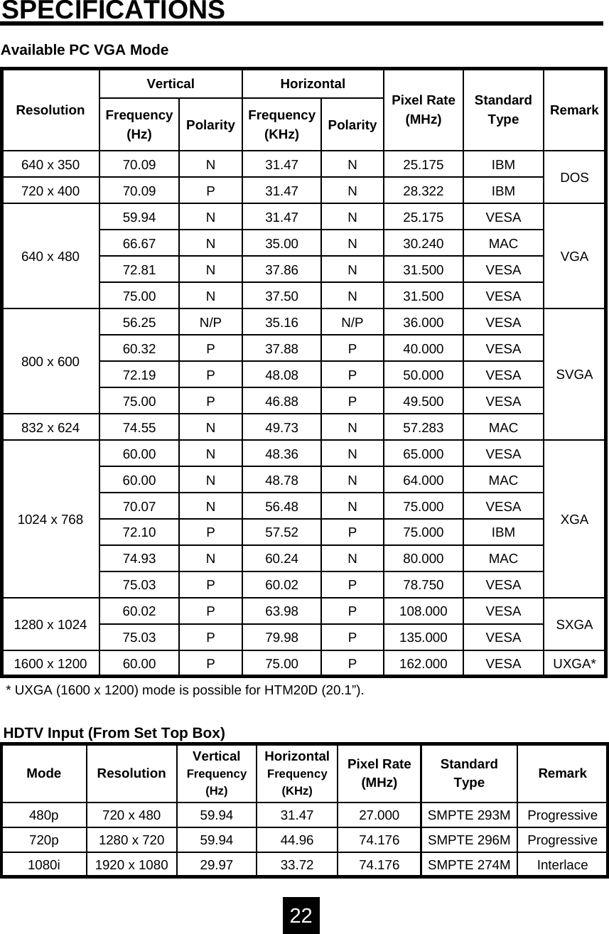 SPECIFICATIONSAvailable PC VGA ModeHDTV Input (From Set Top Box)Mode Resolution VerticalFrequency(Hz)HorizontalFrequency(KHz)Pixel Rate(MHz)StandardType Remark480p 720 x 4801280 x 7201920 x 108059.94 31.47 27.000 SMPTE 293MProgressiveProgressiveInterlaceSMPTE 296MSMPTE 274M720p 59.94 44.96 74.1761080i 29.97 33.72 74.176Vertical HorizontalFrequency(Hz) Polarity Frequency(KHz) Polarity60.00 N 48.78 N 64.000 MAC72.10 P 57.52 P 75.000 IBM75.03 P 60.02 P 78.750 VESA60.02 P 63.98 P 108.000 VESA75.03 P 79.98 P 135.000 VESA1600 x 1200 UXGA*SXGA1280 x 1024StandardType RemarkIBMIBM DOSVGASVGAXGAVESAMACVESAVESAVESAVESAVESAVESAMACVESAVESAMACVESA640 x 350 70.09 N 31.47 N 25.175720 x 400 70.09 P 31.47 N 28.32259.94 N 31.47 N 25.17566.67 N 35.00 N 30.240640 x 480 72.81 N 37.86 N 31.50075.00 N 37.50 N 31.50056.25 N/P 35.16 N/P 36.00060.32 P 37.88 P 40.000800 x 600 72.19 P 48.08 P 50.00075.00 P 46.88 P 49.500832 x 624 74.55 N 49.73 N 57.28360.00 N 48.36 N 65.00070.07 N 56.48 N 75.0001024 x 76874.93 N 60.24 N 80.00060.00 P 75.00 P 162.000Pixel Rate(MHz)Resolution* UXGA (1600 x 1200) mode is possible for HTM20D (20.1&rdquo;).22