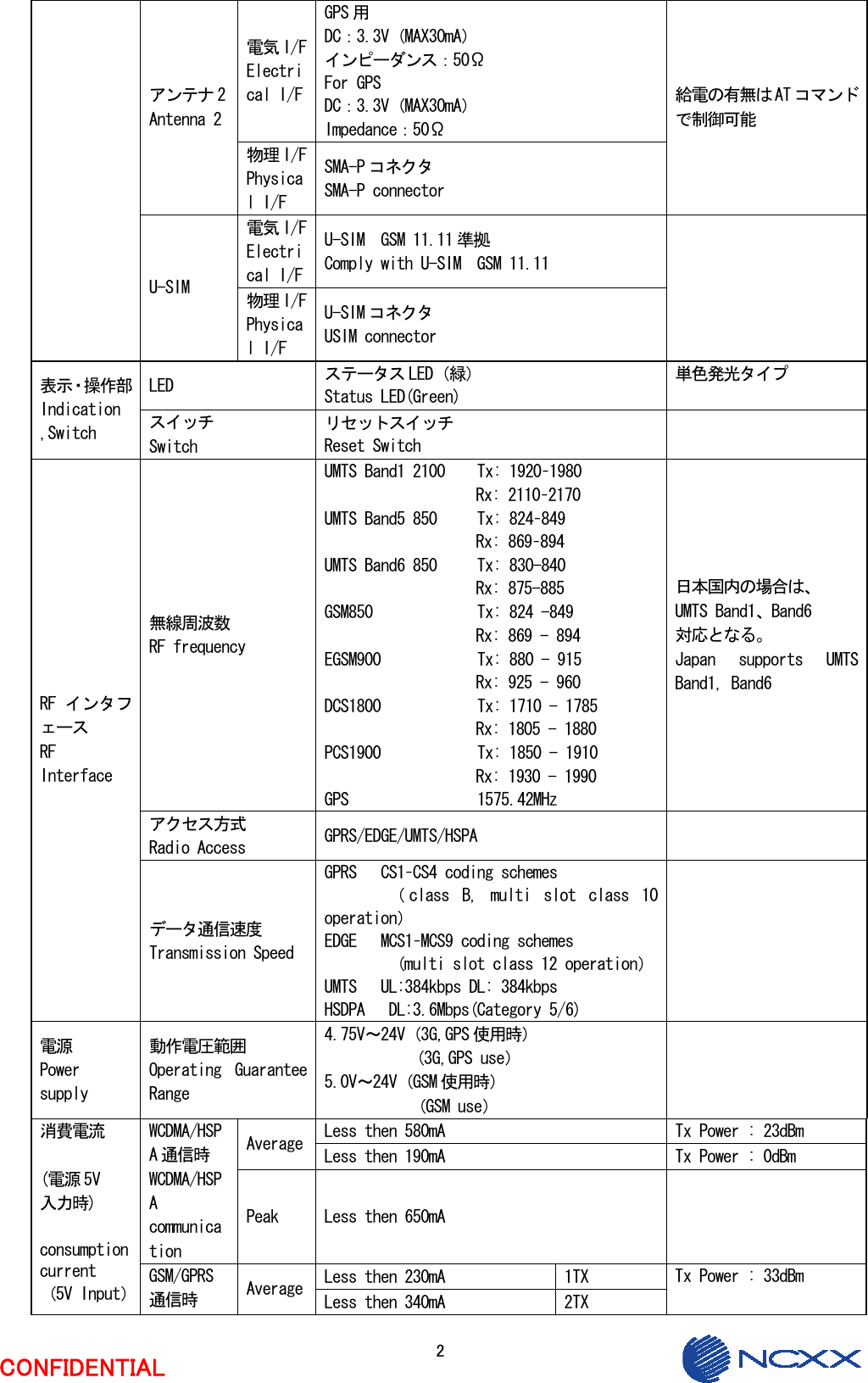  2 CONFIDENTIAL 電気 I/F Electrical I/F GPS 用 DC：3.3V（MAX30mA） インピーダンス：50Ω For GPS DC：3.3V（MAX30mA） Impedance：50Ω アンテナ 2 Antenna 2 物理 I/F Physical I/F SMA-P コネクタ SMA-P connector 給電の有無は AT コマンドで制御可能 電気 I/F Electrical I/F U-SIM  GSM 11.11 準拠 Comply with U-SIM  GSM 11.11 U-SIM  物理 I/F Physical I/F U-SIM コネクタ USIM connector  LED  ステータス LED（緑） Status LED(Green) 単色発光タイプ  表示・操作部 Indication ,Switch  スイッチ Switch リセットスイッチ Reset Switch   無線周波数 RF frequency UMTS Band1 2100    Tx: 1920–1980 Rx: 2110–2170 UMTS Band5 850     Tx: 824–849 Rx: 869–894 UMTS Band6 850     Tx: 830-840 Rx: 875-885 GSM850          Tx: 824 -849 Rx: 869 - 894 EGSM900         Tx: 880 - 915 Rx: 925 - 960 DCS1800         Tx: 1710 - 1785 Rx: 1805 - 1880 PCS1900         Tx: 1850 - 1910 Rx: 1930 - 1990 GPS        1575.42MHz 日本国内の場合は、 UMTS Band1、Band6 対応となる。 Japan  supports  UMTS Band1, Band6 アクセス方式 Radio Access  GPRS/EDGE/UMTS/HSPA   RF インタフェース RF Interface データ通信速度 Transmission Speed GPRS   CS1–CS4 coding schemes （ class  B,  multi  slot  class  10 operation） EDGE   MCS1–MCS9 coding schemes （multi slot class 12 operation）  UMTS   UL:384kbps DL: 384kbps HSDPA   DL:3.6Mbps(Category 5/6)  電源 Power supply 動作電圧範囲 Operating  Guarantee Range 4.75V～24V（3G,GPS 使用時） （3G,GPS use） 5.0V～24V（GSM 使用時） （GSM use）  Less then 580mA  Tx Power : 23dBm Average  Less then 190mA  Tx Power : 0dBm WCDMA/HSPA 通信時 WCDMA/HSPA communication Peak  Less then 650mA   Less then 230mA  1TX 消費電流  (電源 5V 入力時)  consumption current （5V Input） GSM/GPRS 通信時  Average  Less then 340mA  2TX Tx Power : 33dBm 