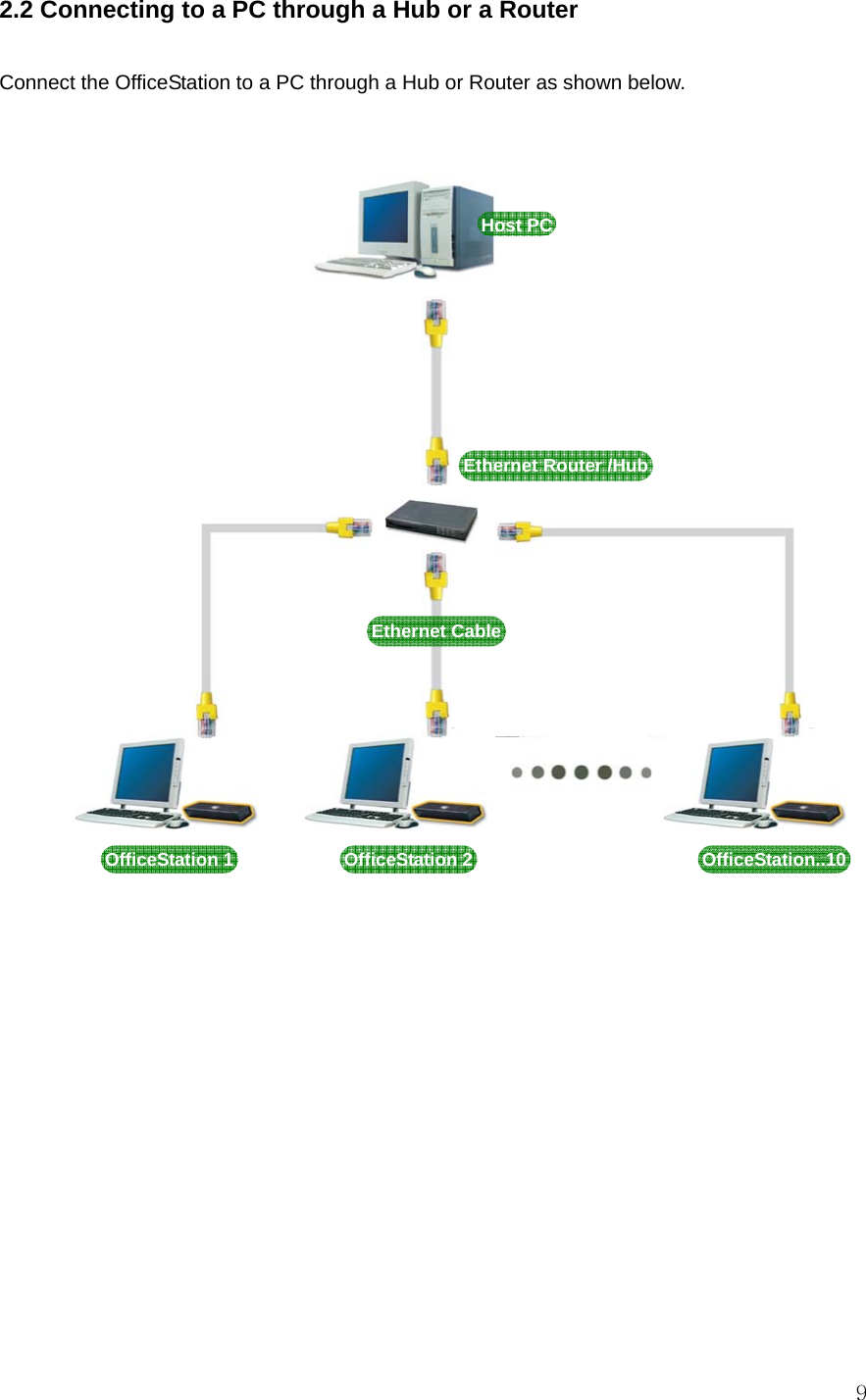  92.2 Connecting to a PC through a Hub or a Router  Connect the OfficeStation to a PC through a Hub or Router as shown below.                          OfficeStation..10OfficeStation 2OfficeStation 1 Host PCEthernet CableEthernet Router /Hub