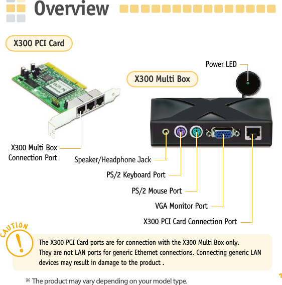 1Speaker/Headphone JackPS/2 Keyboard PortPS/2 Mouse PortVGA Monitor PortX300 PCI Card Connection PortPower LEDX300 Multi BoxConnection PortOverviewX300 PCI CardX300 Multi BoxThe X300 PCI Card ports are for connection with the X300 Multi Box only. They are not LAN ports for generic Ethernet connections. Connecting generic LANdevices may result in damage to the product . ※The product may vary depending on your model type.