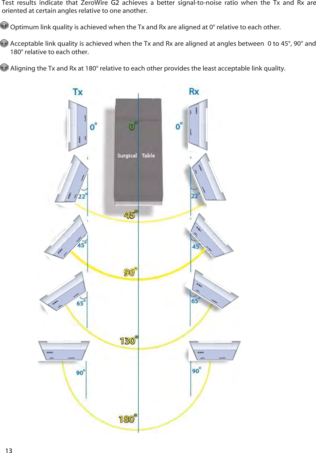 Test  results  indicate  that  ZeroWire  G2  achieves  a  better  signal-to-noise  ratio  when  the  Tx  and  Rx  are oriented at certain angles relative to one another.   Optimum link quality is achieved when the Tx and Rx are aligned at 0&deg; relative to each other.   Acceptable link quality is achieved when the Tx and Rx are aligned at angles between  0 to 45&deg;, 90&deg; and 180&deg; relative to each other.  Aligning the Tx and Rx at 180&deg; relative to each other provides the least acceptable link quality. 13 