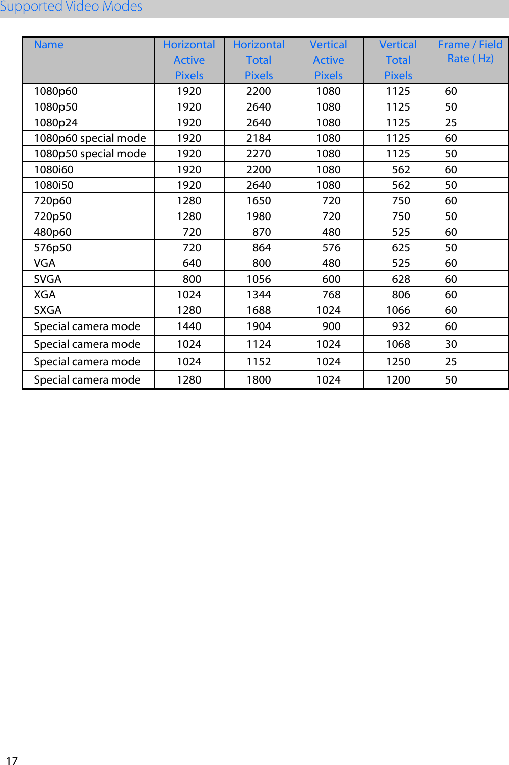Name Horizontal  Horizontal  Vertical  Vertical Frame / Field Rate ( Hz) Active  Total Active  Total Pixels Pixels Pixels Pixels 1080p60 1920 2200 1080 1125 60 1080p50 1920 2640 1080 1125 50 1080p24 1920 2640 1080 1125 25 1080p60 special mode 1920 2184 1080 1125 60 1080p50 special mode 1920 2270 1080 1125 50 1080i60 1920 2200 1080 562 60 1080i50 1920 2640 1080 562 50 720p60 1280 1650 720 750 60 720p50 1280 1980 720 750 50 480p60 720 870 480 525 60 576p50 720 864 576 625 50 VGA 640 800 480 525 60 SVGA 800 1056 600 628 60 XGA 1024 1344 768 806 60 SXGA 1280 1688 1024 1066 60 Special camera mode 1440 1904 900 932 60 Special camera mode 1024 1124 1024 1068 30 Special camera mode 1024 1152 1024 1250 25 Special camera mode 1280 1800 1024 1200 50 17 
