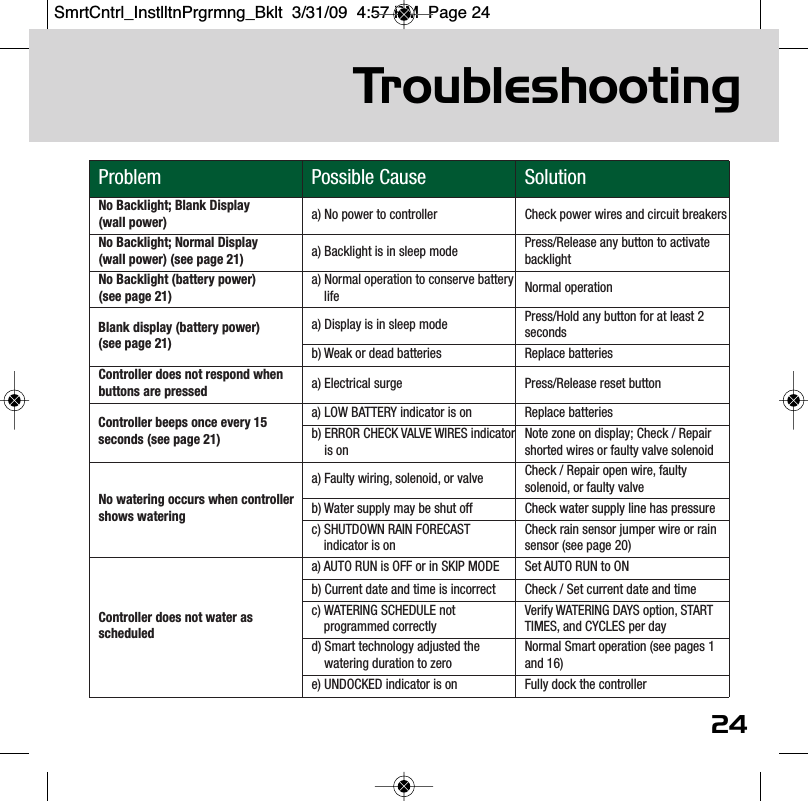 Troubleshootingwatch the video at raindrip.com/smartProblem Possible Cause SolutionNo Backlight; Blank Display (wall power)  a) No power to controller Check power wires and circuit breakersNo Backlight; Normal Display (wall power) (see page 21) a) Backlight is in sleep mode  Press/Release any button to activatebacklightNo Backlight (battery power) (see page 21)a) Normal operation to conserve batterylife Normal operationBlank display (battery power) (see page 21)a) Display is in sleep mode Press/Hold any button for at least 2secondsb) Weak or dead batteries Replace batteriesController does not respond whenbuttons are pressed a) Electrical surge Press/Release reset buttonController beeps once every 15seconds (see page 21)a) LOW BATTERY indicator is on  Replace batteriesb) ERROR CHECK VALVE WIRES indicatoris onNote zone on display; Check / Repairshorted wires or faulty valve solenoidNo watering occurs when controllershows wateringa) Faulty wiring, solenoid, or valve Check / Repair open wire, faultysolenoid, or faulty valveb) Water supply may be shut off Check water supply line has pressurec) SHUTDOWN RAIN FORECASTindicator is onCheck rain sensor jumper wire or rainsensor (see page 20)Controller does not water asscheduleda) AUTO RUN is OFF or in SKIP MODE Set AUTO RUN to ONb) Current date and time is incorrect Check / Set current date and timec) WATERING SCHEDULE notprogrammed correctlyVerify WATERING DAYS option, STARTTIMES, and CYCLES per dayd) Smart technology adjusted thewatering duration to zeroNormal Smart operation (see pages 1and 16)e) UNDOCKED indicator is on Fully dock the controller24SmrtCntrl_InstlltnPrgrmng_Bklt  3/31/09  4:57 PM  Page 24