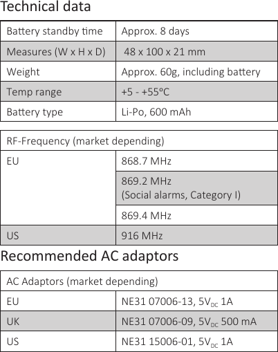 Technical data . 8 Measures  range +5 - +55C EU 868.7 MHz869.2 MHz  869.4 MHzUS 916 MHzRecommended AC adaptorsEU DC 1AUK DC 500 mAUS DC 1A