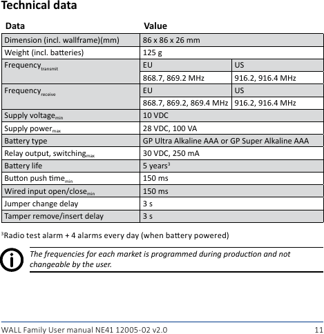 11WALL Family User manual NE41 12005-02 v2.0Technical dataData ValueDimension (incl. wallframe)(mm) 86 x 86 x 26 mmWeight (incl. baeries) 125 gFrequencytransmit EU US868.7, 869.2 MHz 916.2, 916.4 MHzFrequencyreceive EU US868.7, 869.2, 869.4 MHz 916.2, 916.4 MHzSupply voltagemin 10 VDCSupply powermax 28 VDC, 100 VABaery type GP Ultra Alkaline AAA or GP Super Alkaline AAARelay output, switchingmax 30 VDC, 250 mABaery life 5 years3Buon push memin 150 msWired input open/closemin 150 msJumper change delay 3 sTamper remove/insert delay 3 s3Radio test alarm + 4 alarms every day (when baery powered)The frequencies for each market is programmed during producon and not changeable by the user.