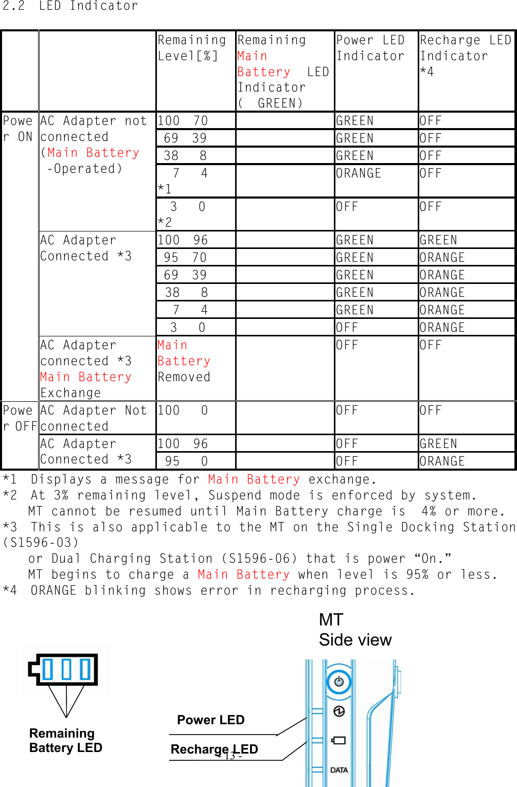   - 13 - 2.2 LED Indicator      Remaining Level[%] Remaining Main Battery  LED Indicator (GREEN) Power LED Indicator Recharge LED Indicator *4 10070   GREEN  OFF 6939   GREEN  OFF 38 8    GREEN  OFF   7 4  *1  ORANGE OFF AC Adapter not connected (Main Battery -Operated) 3 0  *2  OFF OFF 10096   GREEN  GREEN 9570   GREEN  ORANGE 6939   GREEN  ORANGE  38 8    GREEN  ORANGE   7 4     GREEN  ORANGE AC Adapter Connected *3 3 0     OFF  ORANGE Power ON AC Adapter connected *3 Main Battery Exchange Main Battery Removed  OFF OFF AC Adapter Not connected 100 0    OFF  OFF 10096   OFF  GREEN Power OFFAC Adapter Connected *3   95 0    OFF  ORANGE *1  Displays a message for Main Battery exchange. *2  At 3% remaining level, Suspend mode is enforced by system.     MT cannot be resumed until Main Battery charge is  4% or more. *3  This is also applicable to the MT on the Single Docking Station (S1596-03) or Dual Charging Station (S1596-06) that is power “On.” MT begins to charge a Main Battery when level is 95% or less. *4  ORANGE blinking shows error in recharging process.    Power LED Recharge LED MT Side viewRemaining Battery LED 