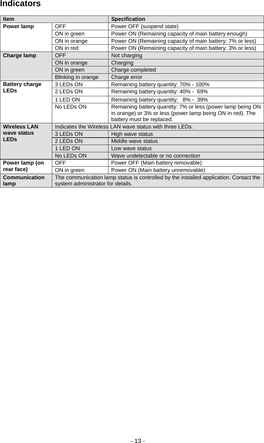 - 13 - Indicators Item  Specification OFF  Power OFF (suspend state) ON in green  Power ON (Remaining capacity of main battery enough) ON in orange  Power ON (Remaining capacity of main battery: 7% or less) Power lamp ON in red  Power ON (Remaining capacity of main battery: 3% or less) OFF  Not charging ON in orange  Charging ON in green  Charge completed Charge lamp Blinking in orange  Charge error 3 LEDs ON  Remaining battery quantity: 70% - 100% 2 LEDs ON  Remaining battery quantity: 40% -  69% 1 LED ON  Remaining battery quantity:   8% -  39% Battery charge LEDs  No LEDs ON  Remaining battery quantity: 7% or less (power lamp being ON in orange) or 3% or less (power lamp being ON in red). The battery must be replaced. Indicates the Wireless LAN wave status with three LEDs. 3 LEDs ON  High wave status 2 LEDs ON  Middle wave status 1 LED ON  Low wave status Wireless LAN wave status LEDs  No LEDs ON  Wave undetectable or no connection OFF  Power OFF (Main battery removable) Power lamp (on rear face)  ON in green  Power ON (Main battery unremovable) Communication lamp  The communication lamp status is controlled by the installed application. Contact the system administrator for details.  