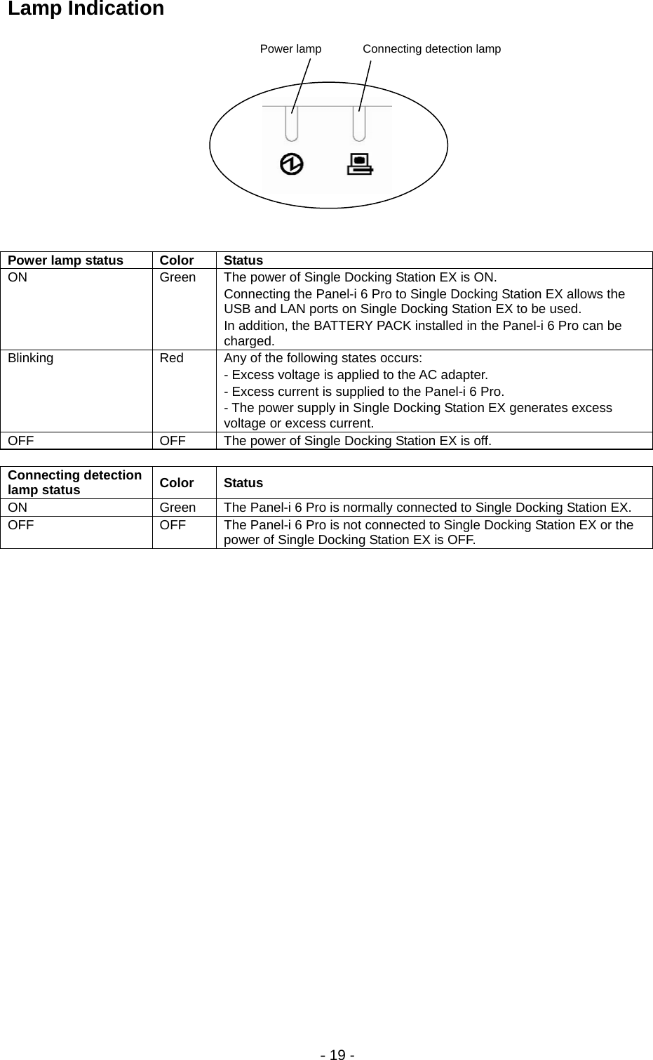 - 19 - Lamp Indication        Power lamp status  Color  Status ON  Green  The power of Single Docking Station EX is ON. Connecting the Panel-i 6 Pro to Single Docking Station EX allows the USB and LAN ports on Single Docking Station EX to be used. In addition, the BATTERY PACK installed in the Panel-i 6 Pro can be charged. Blinking  Red  Any of the following states occurs: - Excess voltage is applied to the AC adapter. - Excess current is supplied to the Panel-i 6 Pro. - The power supply in Single Docking Station EX generates excess voltage or excess current. OFF  OFF   The power of Single Docking Station EX is off.  Connecting detection lamp status  Color Status ON  Green  The Panel-i 6 Pro is normally connected to Single Docking Station EX. OFF OFF The Panel-i 6 Pro is not connected to Single Docking Station EX or the power of Single Docking Station EX is OFF.   Power lamp  Connecting detection lamp 