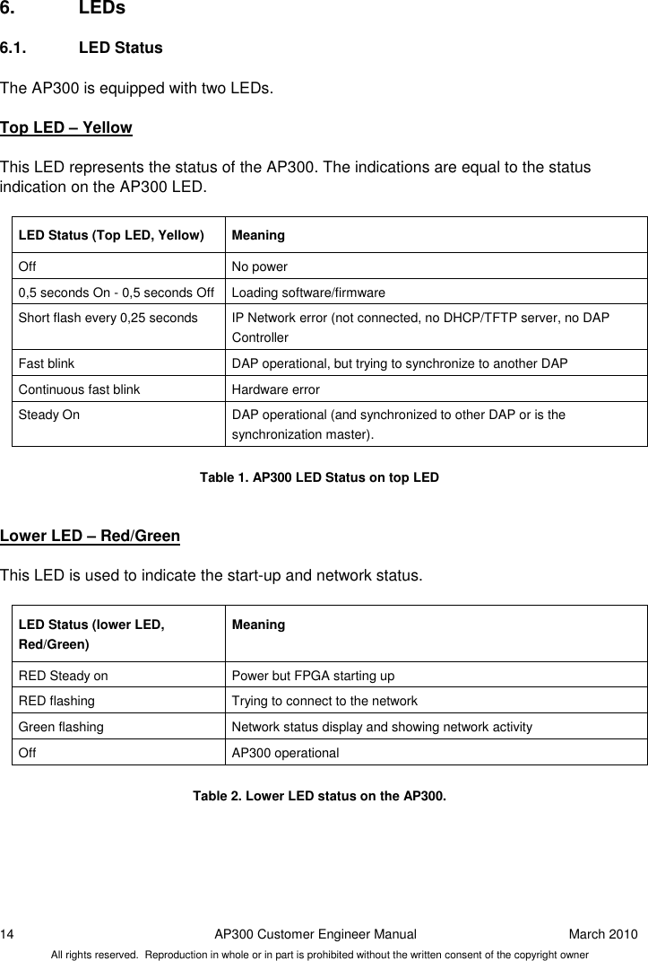 14  AP300 Customer Engineer Manual  March 2010 All rights reserved.  Reproduction in whole or in part is prohibited without the written consent of the copyright owner 6.  LEDs  6.1.  LED Status The AP300 is equipped with two LEDs.   Top LED – Yellow  This LED represents the status of the AP300. The indications are equal to the status indication on the AP300 LED.  LED Status (Top LED, Yellow)  Meaning Off  No power 0,5 seconds On - 0,5 seconds Off  Loading software/firmware Short flash every 0,25 seconds  IP Network error (not connected, no DHCP/TFTP server, no DAP Controller Fast blink  DAP operational, but trying to synchronize to another DAP Continuous fast blink  Hardware error Steady On  DAP operational (and synchronized to other DAP or is the synchronization master).  Table 1. AP300 LED Status on top LED   Lower LED – Red/Green  This LED is used to indicate the start-up and network status.  LED Status (lower LED, Red/Green) Meaning RED Steady on  Power but FPGA starting up RED flashing  Trying to connect to the network Green flashing  Network status display and showing network activity Off  AP300 operational  Table 2. Lower LED status on the AP300.   