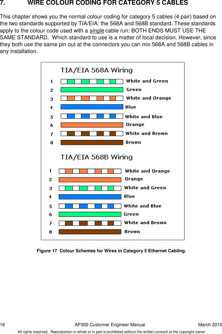 16  AP300 Customer Engineer Manual  March 2010 All rights reserved.  Reproduction in whole or in part is prohibited without the written consent of the copyright owner 7.  WIRE COLOUR CODING FOR CATEGORY 5 CABLES  This chapter shows you the normal colour coding for category 5 cables (4 pair) based on the two standards supported by TIA/EIA: the 568A and 568B standard. These standards apply to the colour code used with a single cable run: BOTH ENDS MUST USE THE SAME STANDARD.  Which standard to use is a matter of local decision. However, since they both use the same pin out at the connectors you can mix 568A and 568B cables in any installation.                             Figure 17  Colour Schemes for Wires in Category 5 Ethernet Cabling.    