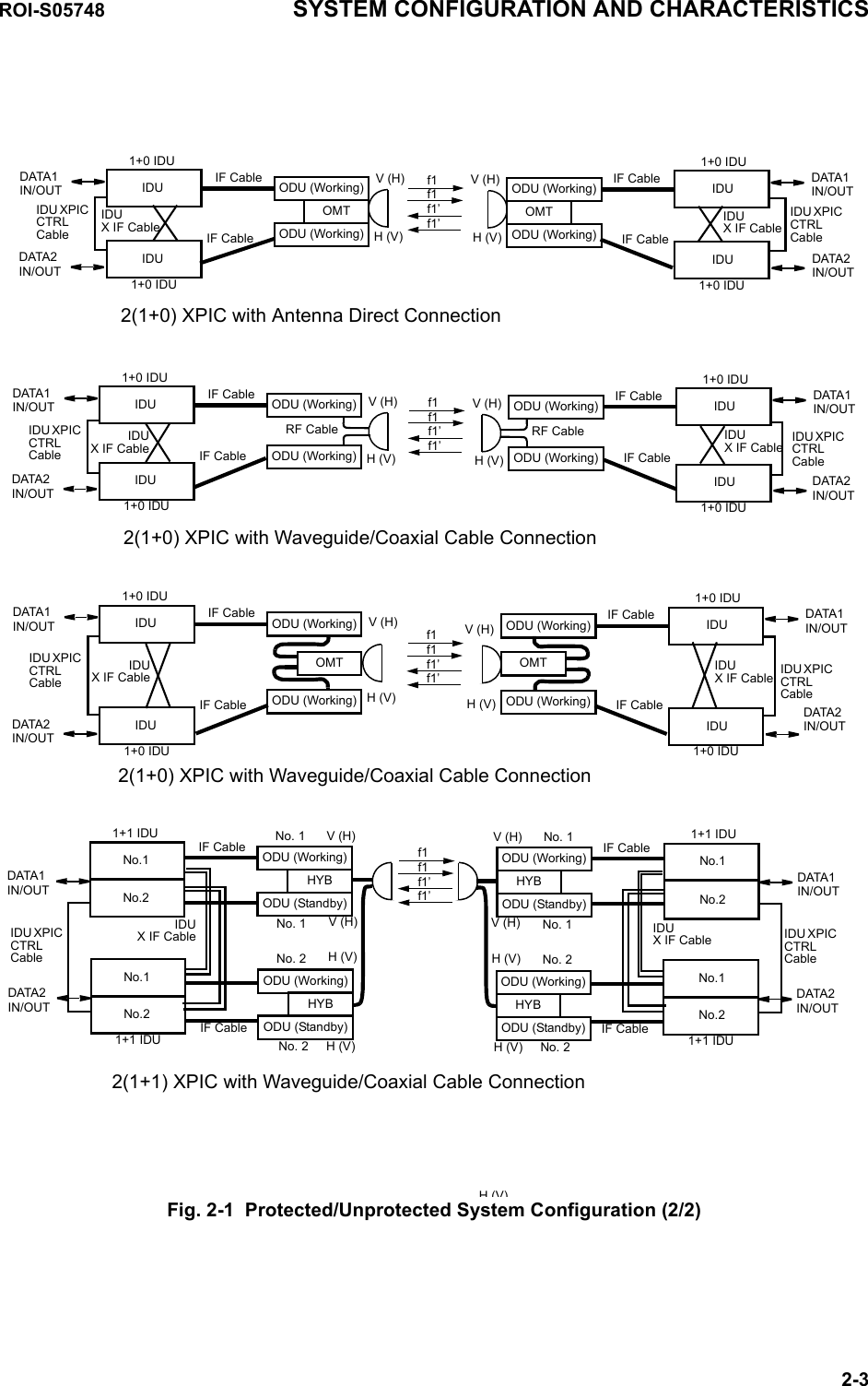 ODU (Working) IDU DATA1 IN/OUTODU (Working)IDU DATA2 IN/OUTIDU X IF Cable1+0 IDUIF CableIF Cable1+0 IDUV (H)H (V)H(V)ODU (Working)OMTIDU DATA1 IN/OUTODU (Working)IDUDATA2 IN/OUTIDU X IF Cable1+0 IDUIF CableIF Cable1+0 IDUV (H)H (V)ODU (Working)OMTIDUDATA1 IN/OUTODU (Working)IDUDATA2 IN/OUTIDU X IF Cable1+0 IDUIF CableIF Cable1+0 IDUV (H)H (V)ODU (Working)HYBNo.1DATA1 IN/OUTODU (Standby)1+1 IDUIF CableNo.2ODU (Working)HYBNo.1DATA2 IN/OUTODU (Standby)1+1 IDUIF CableNo.2IDU X IF Cable IDU XPIC CTRL CableNo. 1No. 2No. 1No. 2H (V)V (H)V (H)H (V)ODU (Working)OMTIDU DATA1 IN/OUTODU (Working)IDU DATA2 IN/OUTIDU X IF Cable1+0 IDUIF CableIF Cable1+0 IDUV (H)H (V)ODU (Working)OMTIDUDATA1 IN/OUTODU (Working)IDUDATA2 IN/OUTIDU X IF Cable1+0 IDUIF CableIF Cable1+0 IDUV (H)H (V)RF CableODU (Working)IDUDATA1 IN/OUTODU (Working)IDUDATA2 IN/OUTIDU X IF Cable1+0 IDUIF CableIF Cable1+0 IDUV (H)H (V)RF Cable2(1+0) XPIC with Antenna Direct Connection2(1+0) XPIC with Waveguide/Coaxial Cable Connection2(1+0) XPIC with Waveguide/Coaxial Cable Connection2(1+1) XPIC with Waveguide/Coaxial Cable ConnectionODU (Working)HYBNo.1DATA1 IN/OUTODU (Standby)1+1 IDUIF CableNo.2ODU (Working)HYBNo.1DATA2 IN/OUTODU (Standby)1+1 IDUIF CableNo.2IDU X IF CableIDU XPIC CTRL CableNo. 1No. 2No. 1No. 2H (V)V (H)V (H)H (V)IDU XPIC CTRL CableIDU XPIC CTRL CableIDU XPIC CTRL CableIDU XPIC CTRL CableIDU XPIC CTRL CableIDU XPIC CTRL Cablef1f1f1’f1’f1f1f1’f1’f1f1f1’f1’f1f1f1’f1’ROI-S05748 SYSTEM CONFIGURATION AND CHARACTERISTICS2-3Fig. 2-1  Protected/Unprotected System Configuration (2/2)