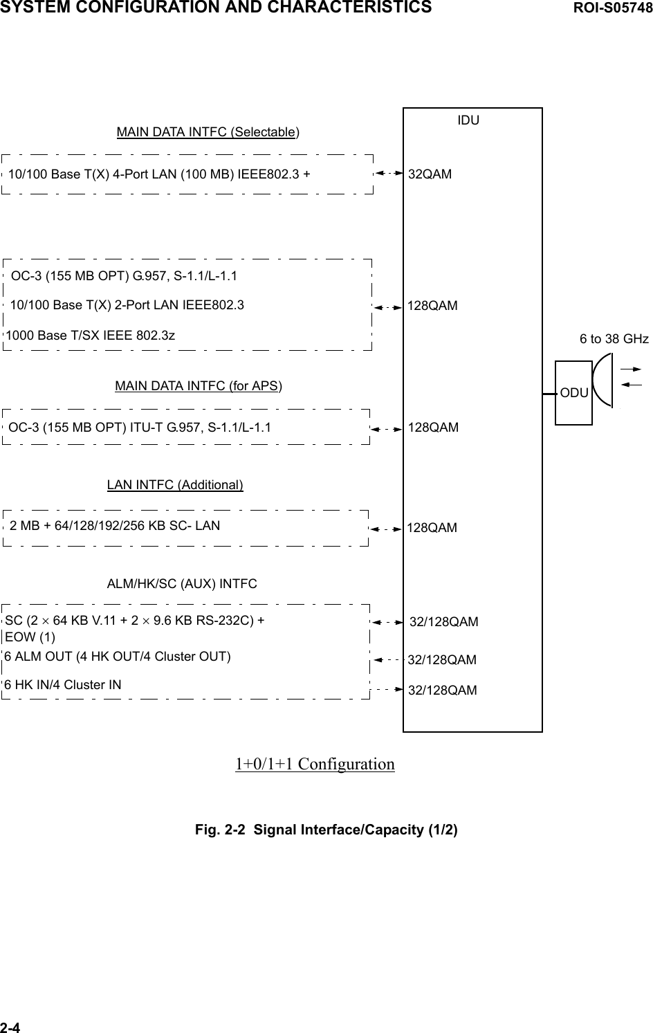 ODUIDUMAIN DATA INTFC (Selectable)OC-3 (155 MB OPT) G.957, S-1.1/L-1.1SC (2 × 64 KB V.11 + 2 × 9.6 KB RS-232C) + EOW (1)1000 Base T/SX IEEE 802.3z 6 to 38 GHz128QAM32/128QAMALM/HK/SC (AUX) INTFC6 ALM OUT (4 HK OUT/4 Cluster OUT) 32/128QAM6 HK IN/4 Cluster IN 32/128QAM10/100 Base T(X) 2-Port LAN IEEE802.32 MB + 64/128/192/256 KB SC- LAN 128QAMLAN INTFC (Additional)OC-3 (155 MB OPT) ITU-T G.957, S-1.1/L-1.1 128QAMMAIN DATA INTFC (for APS)1+0/1+1 Configuration32QAM10/100 Base T(X) 4-Port LAN (100 MB) IEEE802.3 +SYSTEM CONFIGURATION AND CHARACTERISTICS ROI-S057482-4Fig. 2-2  Signal Interface/Capacity (1/2)