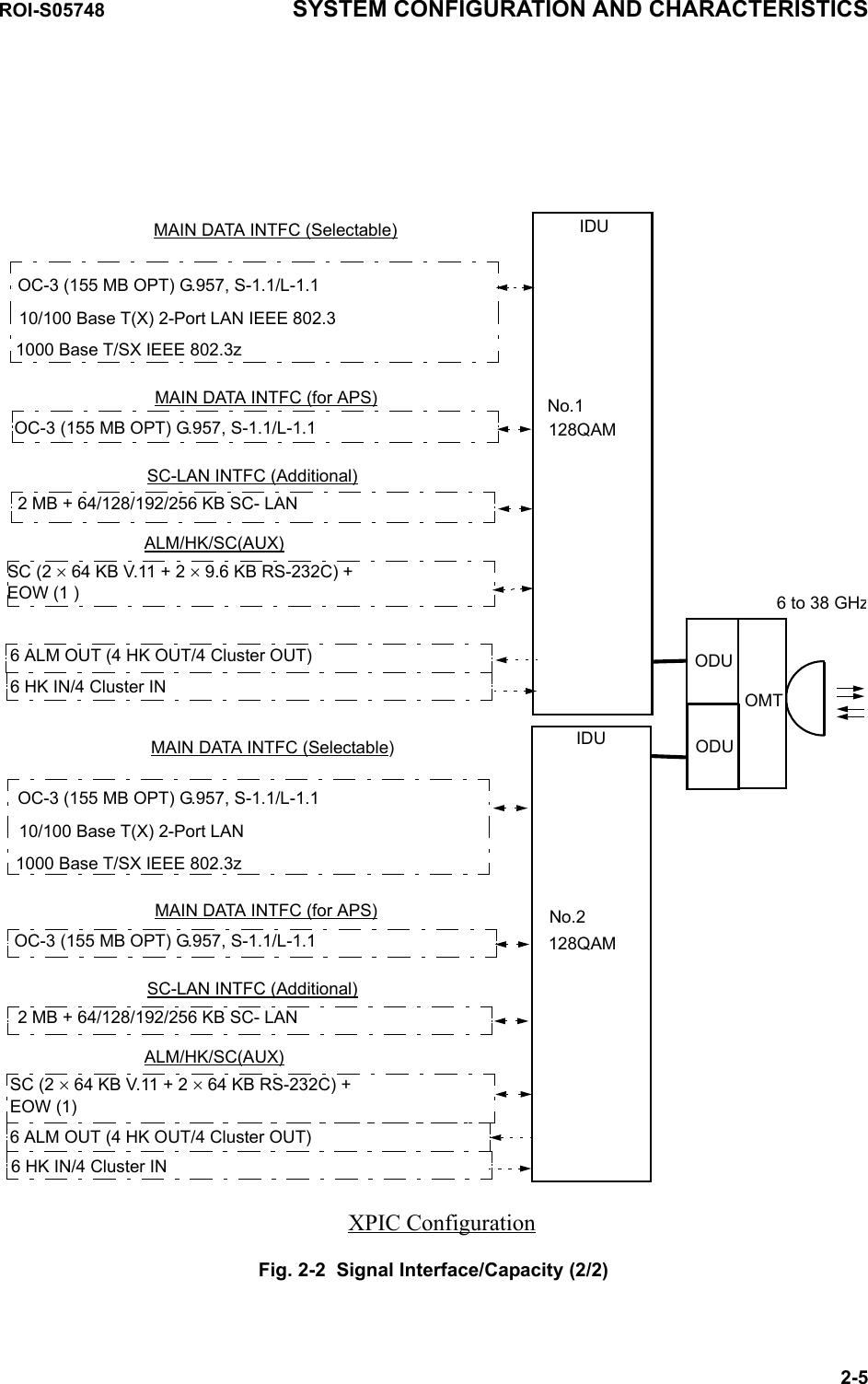 ODUODU6 to 38 GHzOMTOC-3 (155 MB OPT) G.957, S-1.1/L-1.1SC (2 × 64 KB V.11 + 2 × 9.6 KB RS-232C) +  EOW (1 )1000 Base T/SX IEEE 802.3z128QAMALM/HK/SC(AUX)6 ALM OUT (4 HK OUT/4 Cluster OUT)6 HK IN/4 Cluster IN10/100 Base T(X) 2-Port LAN IEEE 802.32 MB + 64/128/192/256 KB SC- LANSC-LAN INTFC (Additional)OC-3 (155 MB OPT) G.957, S-1.1/L-1.1MAIN DATA INTFC (for APS)MAIN DATA INTFC (Selectable)OC-3 (155 MB OPT) G.957, S-1.1/L-1.1SC (2 × 64 KB V.11 + 2 × 64 KB RS-232C) +  EOW (1)1000 Base T/SX IEEE 802.3z128QAMALM/HK/SC(AUX)6 ALM OUT (4 HK OUT/4 Cluster OUT)6 HK IN/4 Cluster IN10/100 Base T(X) 2-Port LAN2 MB + 64/128/192/256 KB SC- LANSC-LAN INTFC (Additional)OC-3 (155 MB OPT) G.957, S-1.1/L-1.1MAIN DATA INTFC (for APS)MAIN DATA INTFC (Selectable)No.2No.1IDUIDUXPIC ConfigurationROI-S05748 SYSTEM CONFIGURATION AND CHARACTERISTICS2-5Fig. 2-2  Signal Interface/Capacity (2/2)