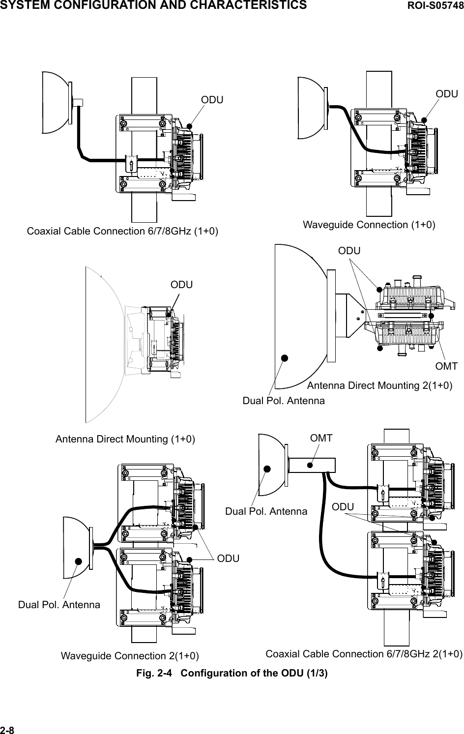   AntennaWaveguide Connection (1+0)ODUAntenna Direct Mounting 2(1+0)ODUOMTCoaxial Cable Connection 6/7/8GHz 2(1+0)ODUOMTCoaxial Cable Connection 6/7/8GHz (1+0)ODUWaveguide Connection 2(1+0)ODUDual Pol. AntennaDual Pol. AntennaDual Pol. AntennaODUAntenna Direct Mounting (1+0)SYSTEM CONFIGURATION AND CHARACTERISTICS ROI-S057482-8Fig. 2-4   Configuration of the ODU (1/3)