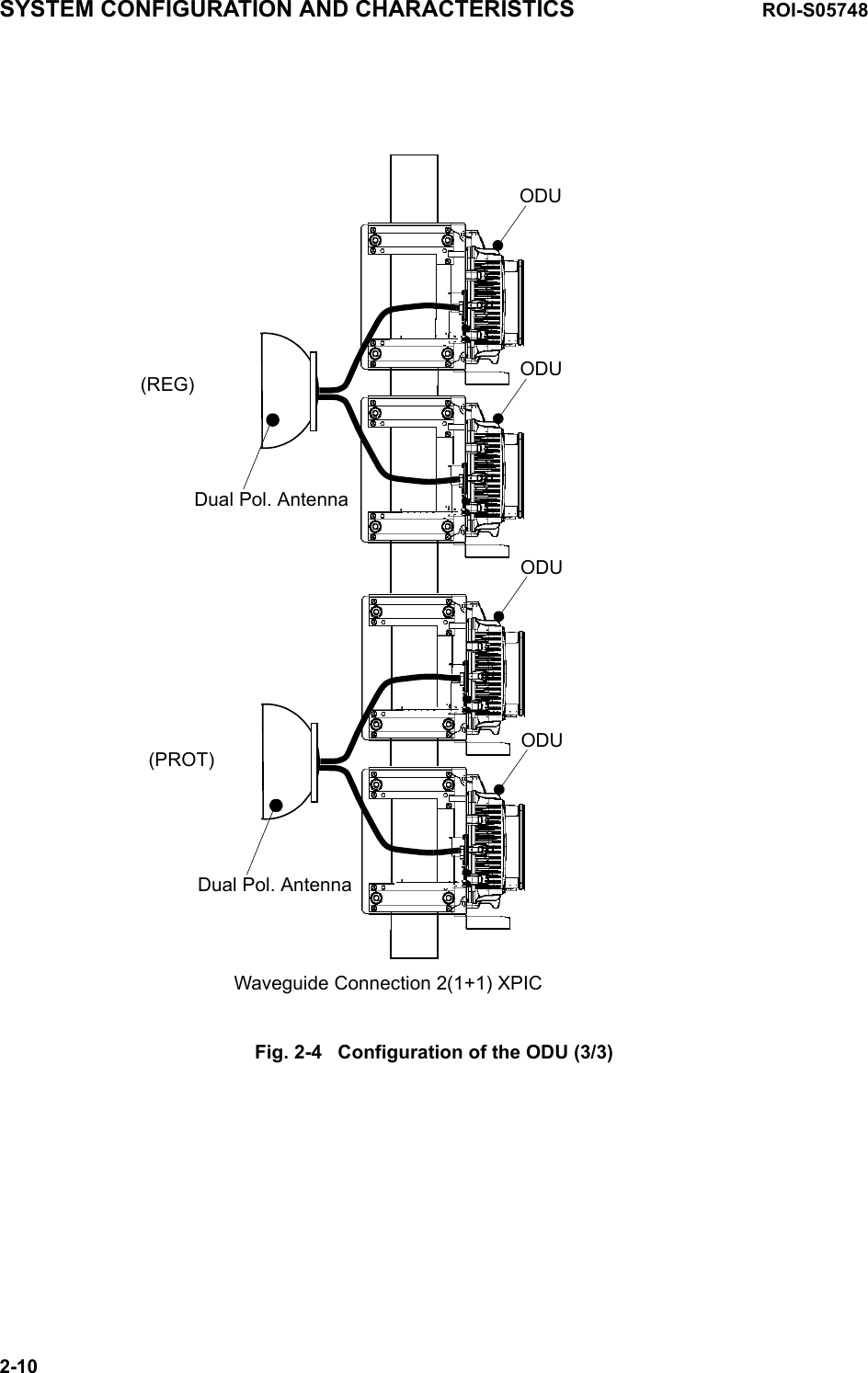 Waveguide Connection 2(1+1) XPICODUODUODUODUDual Pol. AntennaDual Pol. Antenna(REG)(PROT)SYSTEM CONFIGURATION AND CHARACTERISTICS ROI-S057482-10Fig. 2-4   Configuration of the ODU (3/3)