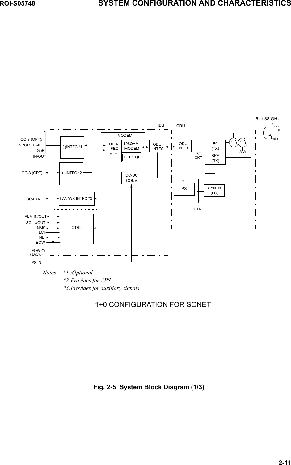 Fig. 2-5  System Block Diagram (1/3)IN/OUT( )INTFC *1CTRLNMSLCTEOWMODEMDC-DCCONVLAN/WS INTFC *3SC-LANRFPSCKTSYNTH(LO)CTRLIDU ODUALM IN/OUTOC-3 (OPT)/BPF(TX)BPF(RX)ODUINTFCODUINTFCDPU/FECSC IN/OUTNE128QAMMODEMOC-3 (OPT)1+0 CONFIGURATION FOR SONET2-PORT LANfH(L)fL(H)6 to 38 GHzGbEEOW(JACK)LPF/EQLPS INNotes: *1 :Optional*2:Provides for APS*3:Provides for auxiliary signals( )INTFC *2ROI-S05748 SYSTEM CONFIGURATION AND CHARACTERISTICS2-11