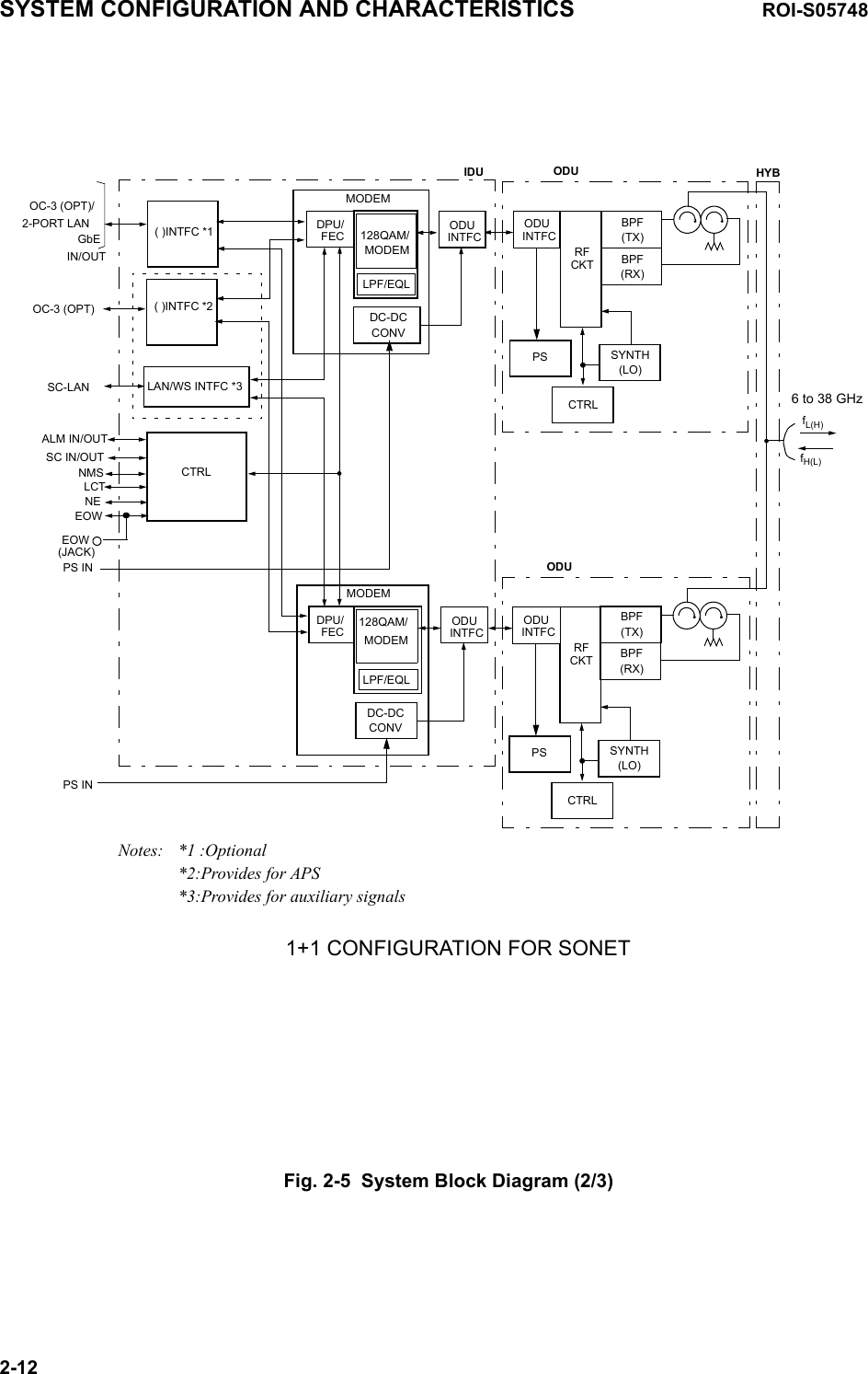 Fig. 2-5  System Block Diagram (2/3)RFPSCKTSYNTH(LO)CTRLODUBPF(TX)BPF(RX)ODUINTFCRFPSCKTSYNTH(LO)CTRLODUBPF(TX)BPF(RX)ODUINTFCfH(L)fL(H)6 to 38 GHzHYBIN/OUT( )INTFC *1CTRLNMSLCTEOWMODEMDC-DCCONVLAN/WS INTFC *3SC-LANIDUALM IN/OUTOC-3 (OPT)/ODUINTFCDPU/FECSC IN/OUTNE128QAM/MODEM( )INTFC *2OC-3 (OPT)2-PORT LANGbEEOW(JACK)MODEMDC-DCCONVODUINTFCDPU/FECMODEM128QAM/1+1 CONFIGURATION FOR SONETLPF/EQLLPF/EQLPS INPS INNotes: *1 :Optional*2:Provides for APS*3:Provides for auxiliary signalsSYSTEM CONFIGURATION AND CHARACTERISTICS ROI-S057482-12