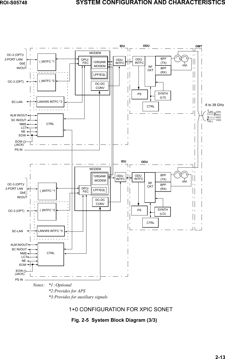 Fig. 2-5  System Block Diagram (3/3)RFPSCKTSYNTH(LO)CTRLODUBPF(TX)BPF(RX)ODUINTFC1+0 CONFIGURATION FOR XPIC SONETRFPSCKTSYNTH(LO)CTRLODUBPF(TX)BPF(RX)ODUINTFCfH(L)fL(H)6 to 38 GHzOMTIN/OUT( )INTFC *1CTRLNMSLCTEOWMODEMDC-DCCONVLAN/WS INTFC *3SC-LANIDUALM IN/OUTOC-3 (OPT)/ODUINTFCDPU/FECSC IN/OUTNE128QAM/MODEM( )INTFC *2OC-3 (OPT)2-PORT LAN/GbEEOW(JACK)MODEMDC-DCCONVODUINTFCDPU/FECMODEM128QAM/H(V)V(H)V(H)H(V)IN/OUT( )INTFC *1CTRLNMSLCTEOWLAN/WS INTFC *3SC-LANALM IN/OUTOC-3 (OPT)/SC IN/OUTNE( )INTFC *2OC-3 (OPT)2-PORT LANGbEEOW(JACK)IDULPF/EQLLPF/EQLPS INPS INNotes: *1 :Optional*2:Provides for APS*3:Provides for auxiliary signalsROI-S05748 SYSTEM CONFIGURATION AND CHARACTERISTICS2-13