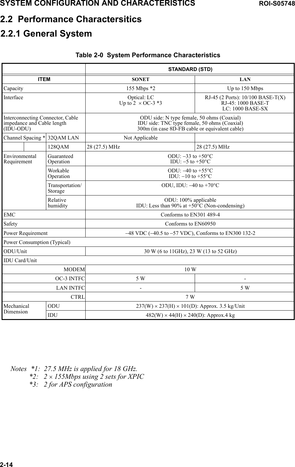 Table 2-0  System Performance CharacteristicsSTANDARD (STD)ITEM SONET LANCapacity 155 Mbps *2 Up to 150 MbpsInterface Optical: LCUp to 2  × OC-3 *3RJ-45 (2 Ports): 10/100 BASE-T(X)RJ-45: 1000 BASE-TLC: 1000 BASE-SXInterconnecting Connector, Cable impedance and Cable length (IDU-ODU)ODU side: N type female, 50 ohms (Coaxial)IDU side: TNC type female, 50 ohms (Coaxial)300m (in case 8D-FB cable or equivalent cable)Channel Spacing * 32QAM LAN Not Applicable128QAM 28 (27.5) MHz 28 (27.5) MHzEnvironmentalRequirementGuaranteedOperationODU: −33 to +50°CIDU: −5 to +50°C WorkableOperationODU: −40 to +55°CIDU: −10 to +55°C Transportation/StorageODU, IDU: −40 to +70°C RelativehumidityODU: 100% applicableIDU: Less than 90% at +50°C (Non-condensing)EMC Conforms to EN301 489-4Safety Conforms to EN60950Power Requirement −48 VDC (−40.5 to −57 VDC), Conforms to EN300 132-2Power Consumption (Typical)ODU/Unit 30 W (6 to 11GHz), 23 W (13 to 52 GHz)IDU Card/UnitMODEM 10 WOC-3 INTFC 5 W -LAN INTFC - 5 WCTRL 7 WMechanicalDimensionODU 237(W) × 237(H) × 101(D): Approx. 3.5 kg/UnitIDU 482(W) × 44(H) × 240(D): Approx.4 kgNotes  *1:  27.5 MHz is applied for 18 GHz.*2: 2 × 155Mbps using 2 sets for XPIC*3: 2 for APS configurationSYSTEM CONFIGURATION AND CHARACTERISTICS ROI-S057482-142.2  Performance Charactersitics2.2.1 General System