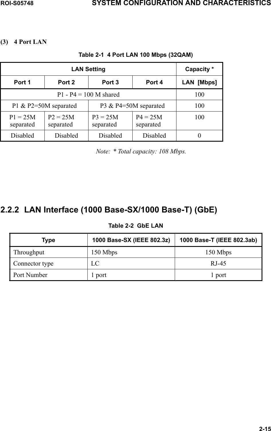 (3) 4 Port LAN Table 2-1  4 Port LAN 100 Mbps (32QAM)LAN Setting Capacity *Port 1 Port 2 Port 3 Port 4 LAN  [Mbps]P1 - P4 = 100 M shared  100P1 &amp; P2=50M separated P3 &amp; P4=50M separated 100P1 = 25M separatedP2 = 25M separatedP3 = 25M separatedP4 = 25M separated100Disabled Disabled Disabled Disabled 0ROI-S05748 SYSTEM CONFIGURATION AND CHARACTERISTICS2-15Note: * Total capacity: 108 Mbps.2.2.2 LAN Interface (1000 Base-SX/1000 Base-T) (GbE)Table 2-2  GbE LANType 1000 Base-SX (IEEE 802.3z) 1000 Base-T (IEEE 802.3ab)Throughput 150 Mbps 150 MbpsConnector type LC RJ-45Port Number 1 port 1 port