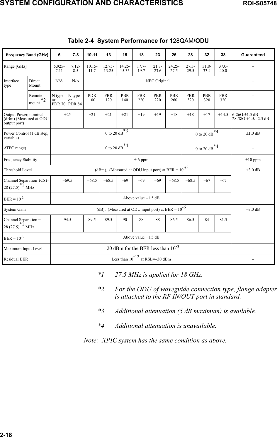 Table 2-4  System Performance for 128QAM/ODUFrequency Band (GHz) 67-8 10-11 13 15 18 23 26 28 32 38 GuaranteedRange [GHz] 5.925-7.117.12-8.510.15-11.712.75-13.2514.25-15.3517.7-19.721.3-23.624.25-27.527.5-29.531.8-33.437.0-40.0−InterfacetypeDirect MountN/A N/A NEC Original −Remote mount *2N type or PDR 70N type or PDR 84PDR100PBR120PBR140PBR220PBR220PBR260PBR320PBR320PBR320−Output Power, nominal  (dBm) (Measured at ODU output port)+25 +21 +21 +21 +19 +19 +18 +18 +17 +14.5 6-26G:±1.5 dB 28-38G:+1.5/−2.5 dBPower Control (1 dB step, variable)0 to 20 dB*3 0 to 20 dB*4 ±1.0 dBATPC range) 0 to 20 dB*4 0 to 20 dB*4 −Frequency Stability ± 6 ppm ±10 ppmThreshold Level (dBm),  (Measured at ODU input port) at BER = 10-6 +3.0 dBChannel Separation  (CS)=  28 (27.5)*1 MHz−69.5 −68.5 −68.5 −69 −69 −69 −68.5 −68.5 −67 −67BER = 10-3 Above value −1.5 dBSystem Gain (dB),  (Measured at ODU input port) at BER = 10-6−3.0 dBChannel Separation =  28 (27.5)*1 MHz94.5 89.5 89.5 90 88 88 86.5 86.5 84 81.5BER = 10-3 Above value +1.5 dBMaximum Input Level  −20 dBm for the BER less than 10-3−Residual BER Less than 10-12 at RSL=−30 dBm −SYSTEM CONFIGURATION AND CHARACTERISTICS ROI-S057482-18*1  27.5 MHz is applied for 18 GHz.*2  For the ODU of waveguide connection type, flange adapter is attached to the RF IN/OUT port in standard.*3 Additional attenuation (5 dB maximum) is available.*4  Additional attenuation is unavailable.Note:  XPIC system has the same condition as above.