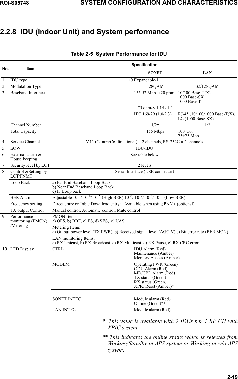 ROI-S05748 SYSTEM CONFIGURATION AND CHARACTERISTICS2-192.2.8 IDU (Indoor Unit) and System performanceTable 2-5  System Performance for IDUNo. ItemSpecificationSONET LAN1IDU type 1+0 Expandable/1+12Modulation Type 128QAM 32/128QAM3Baseband Interface 155.52 Mbps ±20 ppm 10/100 Base-T(X)1000 Base-SX1000 Base-T75 ohm/S-1.1/L-1.1IEC 169-29 (1.0/2.3) RJ-45 (10/100/1000 Base-T(X))LC (1000 Base-SX)Channel Number 1/2* 1/2Total Capacity 155 Mbps 100+50, 75+75 Mbps4Service Channels V.11 (Contra/Co-directional) × 2 channels, RS-232C × 2 channels5EOW IDU-IDU6External alarm &amp; House keepingSee table below7Security level by LCT  2 levels8Control &amp;Setting by LCT/PNMTSerial Interface (USB connector)Loop Back a) Far End Baseband Loop Backb) Near End Baseband Loop Backc) IF Loop backBER Alarm Adjustable 10-3/ 10-4/ 10-5 (High BER) 10-6/ 10-7/ 10-8/ 10-9  (Low BER) Frequency setting Direct entry or Table Download entry:   Available when using PNMx (optional)TX output Control Manual control, Automatic control, Mute control9Performance monitoring (PMON)/MeteringPMON Items;a) OFS, b) BBE, c) ES, d) SES,  e) UASMetering Itemsa) Output power level (TX PWR), b) Received signal level (AGC V) c) Bit error rate (BER MON)LAN monitoring Items;a) RX Unicast, b) RX Broadcast, c) RX Multicast, d) RX Pause, e) RX CRC error10 LED Display CTRL IDU Alarm (Red)Maintenance (Amber)Memory Access (Amber)MODEM Operating PWR (Green)ODU Alarm (Red)MD/CBL Alarm (Red)TX status (Green)RX status (Green)XPIC Reset (Amber)*SONET INTFC Module alarm (Red)Online (Green)**LAN INTFC Module alarm (Red)*  This value is available with 2 IDUs per 1 RF CH with XPIC system.** This indicates the online status which is selected from Working/Standby in APS system or Working in w/o APS system.