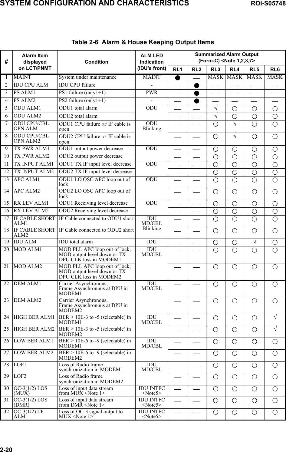 SYSTEM CONFIGURATION AND CHARACTERISTICS ROI-S057482-20Table 2-6  Alarm &amp; House Keeping Output Items #Alarm Itemdisplayedon LCT/PNMTConditionALM LED Indication  (IDU’s front)Summarized Alarm Output(Form-C) &lt;Note 1,2,3,7&gt;RL1 RL2 RL3 RL4 RL5 RL61MAINT System under maintenance MAINT MASK MASK MASK MASK2IDU CPU ALM IDU CPU failure -3PS ALM1 PS1 failure (only1+1) PWR4PS ALM2 PS2 failure (only1+1) -5ODU ALM1 ODU1 total alarm  ODU √6ODU ALM2 ODU2 total alarm  √7ODU CPU/CBL OPN ALM1 ODU1 CPU failure or IF cable is openODU Blinking √8ODU CPU/CBL OPN ALM2 ODU2 CPU failure or IF cable is open√9TX PWR ALM1 ODU1 output power decrease ODU10 TX PWR ALM2 ODU2 output power decrease11 TX INPUT ALM1 ODU1 TX IF input level decrease ODU12 TX INPUT ALM2 ODU2 TX IF input level decrease13 APC ALM1 ODU1 LO OSC APC loop out of lockODU14 APC ALM2 ODU2 LO OSC APC loop out of lock15 RX LEV ALM1 ODU1 Receiving level decrease ODU16 RX LEV ALM2 ODU2 Receiving level decrease17 IF CABLE SHORT ALM1IF Cable connected to ODU1 short IDUMD/CBLBlinking18 IF CABLE SHORT ALM2IF Cable connected to ODU2 short19 IDU ALM IDU total alarm IDU √20 MOD ALM1 MOD PLL APC loop out of lock, MOD output level down or TX DPU CLK loss in MODEM1IDUMD/CBL21 MOD ALM2 MOD PLL APC loop out of lock, MOD output level down or TX DPU CLK loss in MODEM222 DEM ALM1 Carrier Asynchronous,Frame Asynchronous at DPU in MODEM1IDUMD/CBL23 DEM ALM2 Carrier Asynchronous,Frame Asynchronous at DPU in MODEM224 HIGH BER ALM1 BER &gt; 10E-3 to -5 (selectable) in MODEM1IDUMD/CBL √25 HIGH BER ALM2 BER &gt; 10E-3 to -5 (selectable) in MODEM2 √26 LOW BER ALM1 BER &gt; 10E-6 to -9 (selectable) in MODEM1IDUMD/CBL27 LOW BER ALM2 BER &gt; 10E-6 to -9 (selectable) in MODEM228 LOF1 Loss of Radio frame synchronization in MODEM1IDU MD/CBL29 LOF2 Loss of Radio frame synchronization in MODEM230 OC-3(1/2) LOS(MUX)Loss of input data streamfrom MUX &lt;Note 1&gt;IDU INTFC&lt;Note5&gt;31 OC-3(1/2) LOS(DMR)Loss of input data streamfrom DMR &lt;Note 1&gt;IDU INTFC&lt;Note5&gt;32 OC-3(1/2) TF ALMLoss of OC-3 signal output toMUX &lt;Note 1&gt;IDU INTFC&lt;Note5&gt;