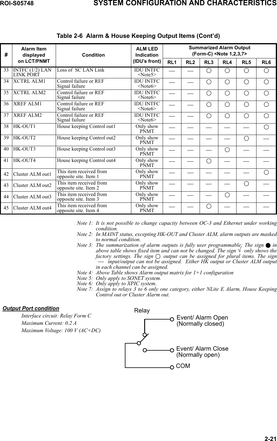 ROI-S05748 SYSTEM CONFIGURATION AND CHARACTERISTICS2-21Note 1: It is not possible to change capacity between OC-3 and Ethernet under working condition.Note 2: In MAINT status, excepting HK-OUT and Cluster ALM, alarm outputs are masked to normal condition.Note 3: The summarization of alarm outputs is fully user programmable; The sign   in above table shows fixed item and can not be changed. The sign √  only shows the factory settings. The sign   output can be assigned for plural items. The sign  input/output can not be assigned.  Either HK output or Cluster ALM output in each channel can be assigned.Note 4: Above Table shows Alarm output matrix for 1+1 configurationNote 5: Only apply to SONET system.Note 6: Only apply to XPIC system.Note 7: Assign to relays 3 to 6 only one category, either NLite E Alarm, House Keeping Control out or Cluster Alarm out.Output Port condition     Interface circuit: Relay Form CMaximum Current: 0.2 AMaximum Voltage: 100 V (AC+DC)Event/ Alarm Open (Normally closed)Event/ Alarm Close (Normally open)COMRelay 33 INTFC (1/2) LAN LINK PORTLoss of  SC LAN Link IDU INTFC&lt;Note5&gt;34 XCTRL ALM1 Control failure or REFSignal failureIDU INTFC&lt;Note6&gt;35 XCTRL ALM2 Control failure or REFSignal failureIDU INTFC&lt;Note6&gt;36 XREF ALM1 Control failure or REFSignal failureIDU INTFC&lt;Note6&gt;37 XREF ALM2 Control failure or REFSignal failureIDU INTFC&lt;Note6&gt;38 HK-OUT1 House keeping Control out1 Only showPNMT39 HK-OUT2 House keeping Control out2 Only showPNMT40 HK-OUT3 House keeping Control out3 Only showPNMT41 HK-OUT4 House keeping Control out4 Only showPNMT42 Cluster ALM out1 This item received fromopposite site. Item 1Only showPNMT43 Cluster ALM out2 This item received fromopposite site. Item 2Only showPNMT44 Cluster ALM out3 This item received fromopposite site. Item 3Only showPNMT45 Cluster ALM out4 This item received fromopposite site. Item 4Only showPNMTTable 2-6  Alarm &amp; House Keeping Output Items (Cont’d)#Alarm Itemdisplayedon LCT/PNMTConditionALM LED Indication  (IDU’s front)Summarized Alarm Output(Form-C) &lt;Note 1,2,3,7&gt;RL1 RL2 RL3 RL4 RL5 RL6