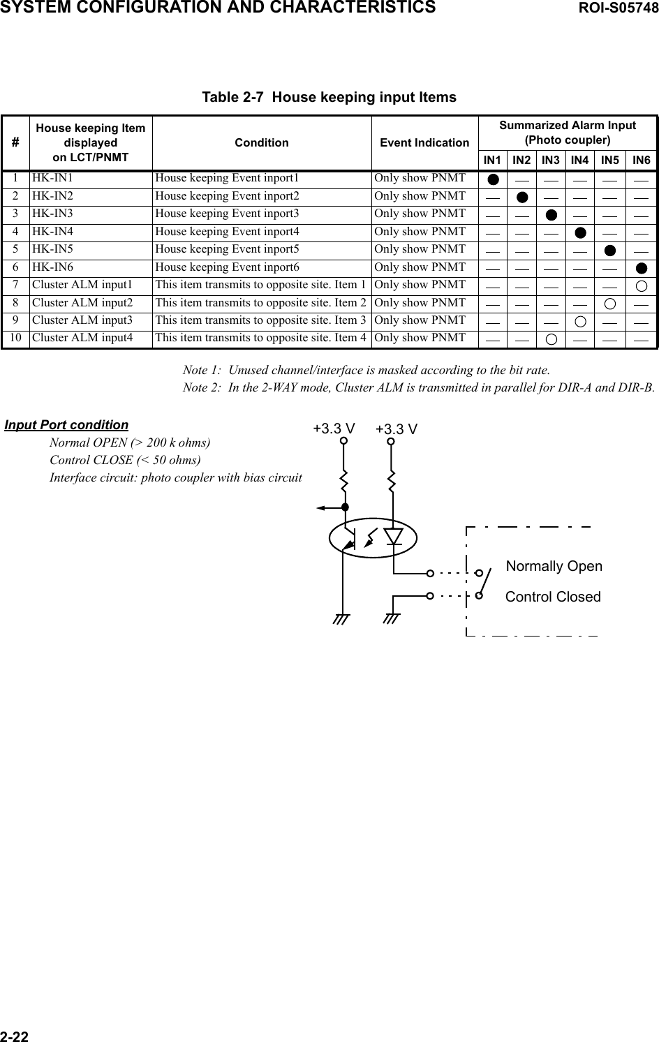 Table 2-7  House keeping input Items #House keeping Itemdisplayedon LCT/PNMTCondition Event IndicationSummarized Alarm Input(Photo coupler)IN1 IN2 IN3 IN4 IN5 IN61HK-IN1 House keeping Event inport1 Only show PNMT2HK-IN2 House keeping Event inport2 Only show PNMT3HK-IN3 House keeping Event inport3 Only show PNMT4HK-IN4 House keeping Event inport4 Only show PNMT5HK-IN5 House keeping Event inport5 Only show PNMT6HK-IN6 House keeping Event inport6 Only show PNMT7Cluster ALM input1 This item transmits to opposite site. Item 1 Only show PNMT8Cluster ALM input2 This item transmits to opposite site. Item 2 Only show PNMT9Cluster ALM input3 This item transmits to opposite site. Item 3 Only show PNMT10 Cluster ALM input4 This item transmits to opposite site. Item 4 Only show PNMTSYSTEM CONFIGURATION AND CHARACTERISTICS ROI-S057482-22Note 1: Unused channel/interface is masked according to the bit rate.Note 2: In the 2-WAY mode, Cluster ALM is transmitted in parallel for DIR-A and DIR-B.Normally OpenControl Closed+3.3 V +3.3 VInput Port condition  Normal OPEN (&gt; 200 k ohms)Control CLOSE (&lt; 50 ohms)Interface circuit: photo coupler with bias circuit