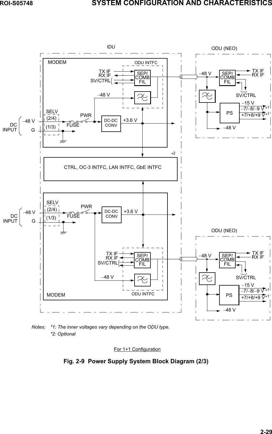 DCINPUT (1/3)(2/4)ODU (NEO)SELV−48 VTX IF−15 VMODEMDC-DC IDU−48 VSEP/COMBFILCTRL, OC-3 INTFC, LAN INTFC, GbE INTFCCONVODU INTFCG−48 V SEP/COMBFILRX IFSV/CTRLTX IFRX IFSV/CTRLFUSEPWR−7/−8/−9 V+7/+8/+9 V−48 V*1*1DCINPUT (1/3)(2/4)ODU (NEO)SELV−48 VTX IF−15 VMODEMDC-DC −48 VSEP/COMBFILCONVODU INTFCG−48 V SEP/COMBFILRX IFSV/CTRLTX IFRX IFSV/CTRLFUSEPWR−7/−8/−9 V+7/+8/+9 V−48 V*1*1Notes:  *1: The inner voltages vary depending on the ODU type.*2: OptionalFor 1+1 Configuration*2PSPS+3.6 V+3.6 VROI-S05748 SYSTEM CONFIGURATION AND CHARACTERISTICS2-29Fig. 2-9  Power Supply System Block Diagram (2/3)