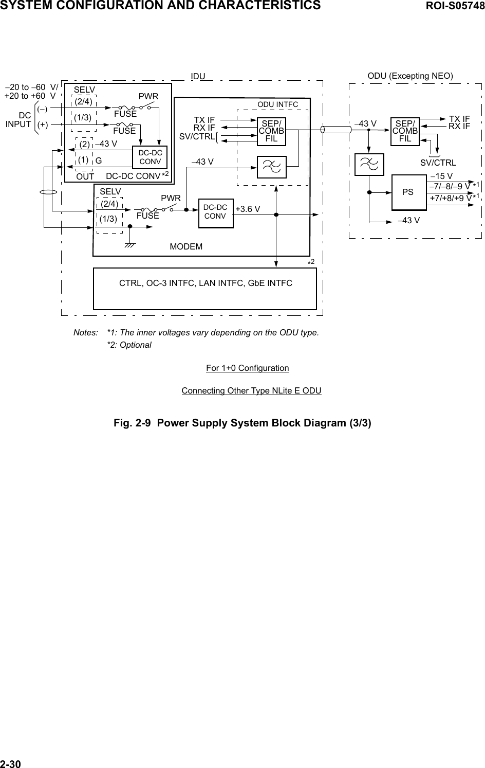 DCINPUT(1/3)(2/4)ODU (Excepting NEO)PSSELV(−)TX IF−15 VMODEMDC-DC IDU−43 VSEP/COMBFILCTRL, OC-3 INTFC, LAN INTFC, GbE INTFC CONVODU INTFC(+) −43 V SEP/COMBFILRX IFSV/CTRLTX IFRX IFSV/CTRLFUSEPWR+3.6 V−7/−8/−9 V+7/+8/+9 V−43 V*1*1Notes:  *1: The inner voltages vary depending on the ODU type.*2: OptionalDC-DC CONV(1/3)(2/4)SELVFUSEPWRFUSE−20 to −60  V/+20 to +60  V(1)(2) −43 VOUTG*2DC-DC CONV*2For 1+0 ConfigurationConnecting Other Type NLite E ODUSYSTEM CONFIGURATION AND CHARACTERISTICS ROI-S057482-30Fig. 2-9  Power Supply System Block Diagram (3/3)