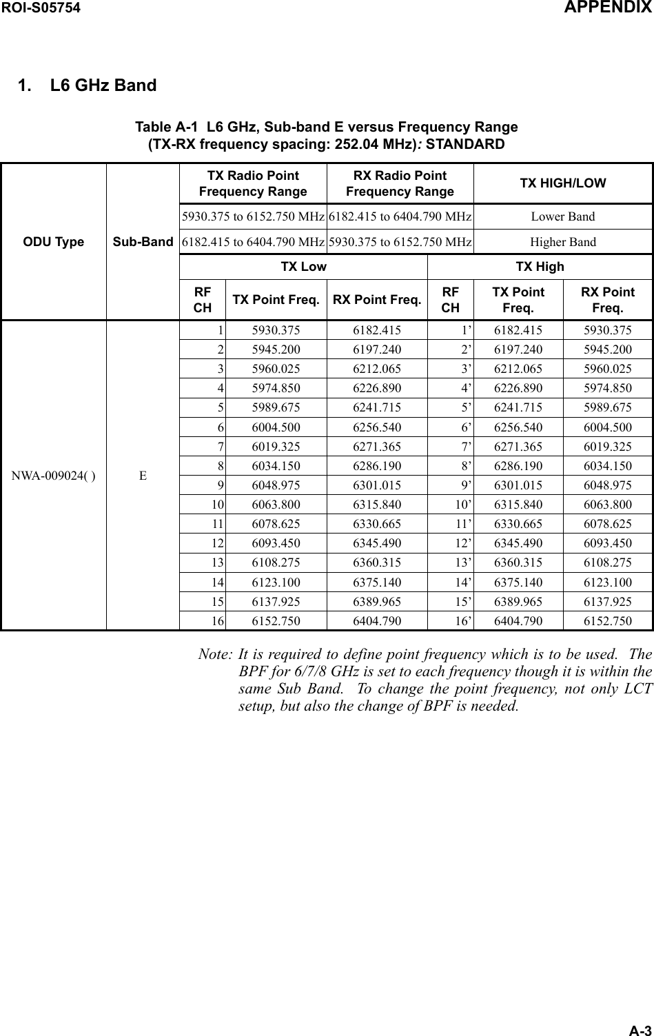 ROI-S05754 APPENDIXA-31. L6 GHz BandTable A-1  L6 GHz, Sub-band E versus Frequency Range(TX-RX frequency spacing: 252.04 MHz): STANDARDODU Type Sub-BandTX Radio Point Frequency RangeRX Radio Point Frequency Range TX HIGH/LOWNWA-009024( ) E1 1’2 2’3 3’4 4’5 5’6 6’7 7’8 8’9 9’10 10’11 11’12 12’13 13’14 14’15 15’16 16’Note: It is required to define point frequency which is to be used.  The BPF for 6/7/8 GHz is set to each frequency though it is within the same Sub Band.  To change the point frequency, not only LCT setup, but also the change of BPF is needed.5930.375 to 6152.750 MHz 6182.415 to 6404.790 MHz Lower Band6182.415 to 6404.790 MHz 5930.375 to 6152.750 MHz Higher BandTX Low TX HighRFCH TX Point Freq. RX Point Freq. RFCHTX Point Freq.RX Point Freq.5930.375 6182.415  6182.415 5930.375 5945.200 6197.240  6197.240 5945.200 5960.025 6212.065  6212.065 5960.025 5974.850 6226.890  6226.890 5974.850 5989.675 6241.715  6241.715 5989.675 6004.500 6256.540  6256.540 6004.500 6019.325 6271.365  6271.365 6019.325 6034.150 6286.190  6286.190 6034.150 6048.975 6301.015  6301.015 6048.975 6063.800 6315.840  6315.840 6063.800 6078.625 6330.665  6330.665 6078.625 6093.450 6345.490  6345.490 6093.450 6108.275 6360.315  6360.315 6108.275 6123.100 6375.140  6375.140 6123.100 6137.925 6389.965  6389.965 6137.925 6152.750 6404.790  6404.790 6152.750 