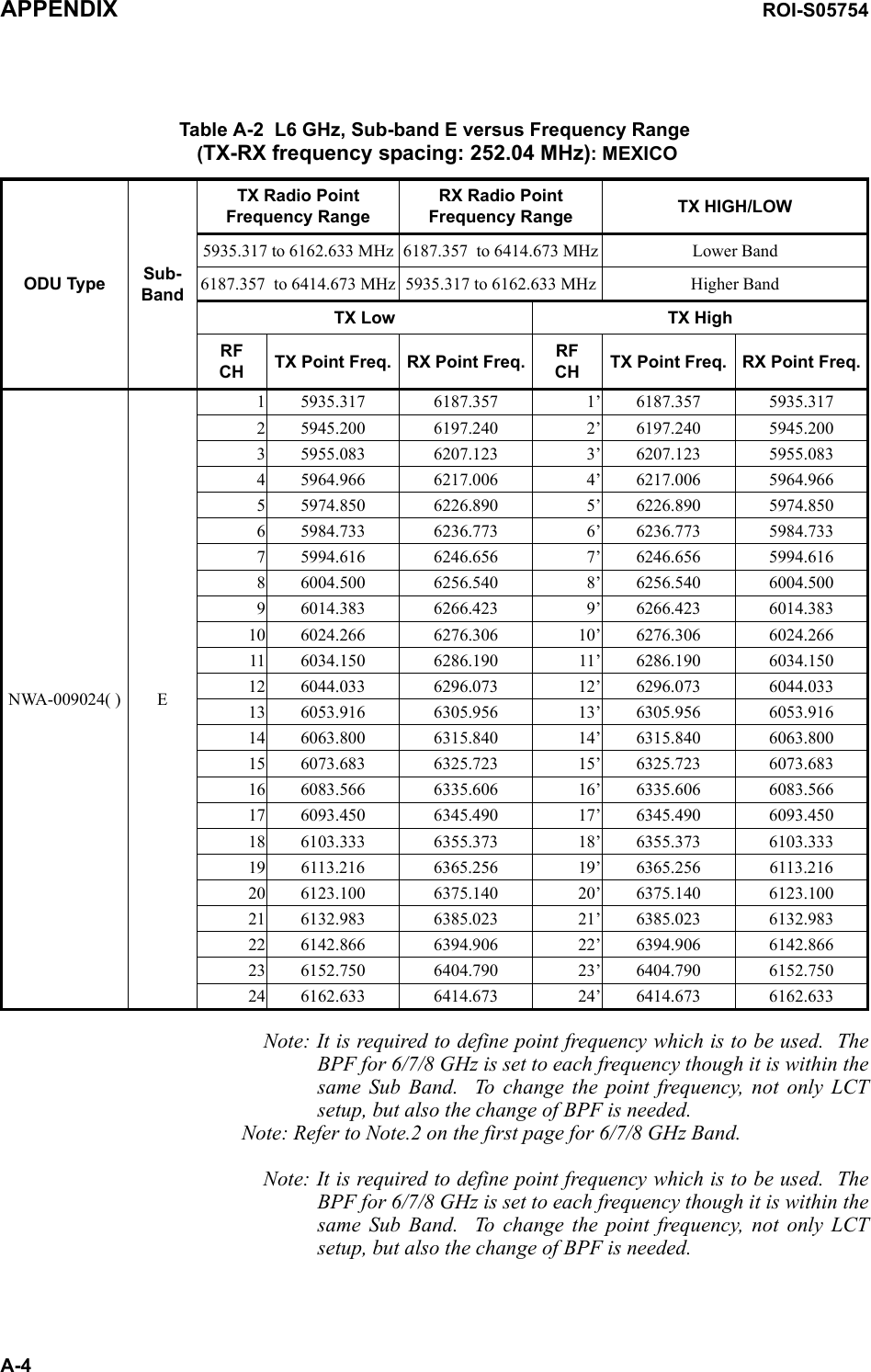 Table A-2  L6 GHz, Sub-band E versus Frequency Range (TX-RX frequency spacing: 252.04 MHz): MEXICOODU Type Sub-BandTX Radio Point Frequency RangeRX Radio Point Frequency Range TX HIGH/LOWNWA-009024( ) E1 1’2 2’3 3’4 4’5 5’6 6’7 7’8 8’9 9’10 10’11 11’12 12’13 13’14 14’15 15’16 16’17 17’18 18’19 19’20 20’21 21’22 22’23 23’24 24’APPENDIX ROI-S05754A-4Note: It is required to define point frequency which is to be used.  The BPF for 6/7/8 GHz is set to each frequency though it is within the same Sub Band.  To change the point frequency, not only LCT setup, but also the change of BPF is needed.Note: Refer to Note.2 on the first page for 6/7/8 GHz Band.Note: It is required to define point frequency which is to be used.  The BPF for 6/7/8 GHz is set to each frequency though it is within the same Sub Band.  To change the point frequency, not only LCT setup, but also the change of BPF is needed.5935.317 to 6162.633 MHz 6187.357  to 6414.673 MHz Lower Band6187.357  to 6414.673 MHz 5935.317 to 6162.633 MHz Higher BandTX Low TX HighRFCH TX Point Freq. RX Point Freq. RFCH TX Point Freq. RX Point Freq.5935.317 6187.357 6187.357 5935.3175945.200 6197.240 6197.240 5945.2005955.083 6207.123 6207.123 5955.0835964.966 6217.006 6217.006 5964.9665974.850 6226.890 6226.890 5974.8505984.733 6236.773 6236.773 5984.7335994.616 6246.656 6246.656 5994.6166004.500 6256.540 6256.540 6004.5006014.383 6266.423 6266.423 6014.3836024.266 6276.306 6276.306 6024.2666034.150 6286.190 6286.190 6034.1506044.033 6296.073 6296.073 6044.0336053.916 6305.956 6305.956 6053.9166063.800 6315.840 6315.840 6063.8006073.683 6325.723 6325.723 6073.6836083.566 6335.606 6335.606 6083.5666093.450 6345.490 6345.490 6093.4506103.333 6355.373 6355.373 6103.3336113.216 6365.256 6365.256 6113.2166123.100 6375.140 6375.140 6123.1006132.983 6385.023 6385.023 6132.9836142.866 6394.906 6394.906 6142.8666152.750 6404.790 6404.790 6152.7506162.633 6414.673 6414.673 6162.633